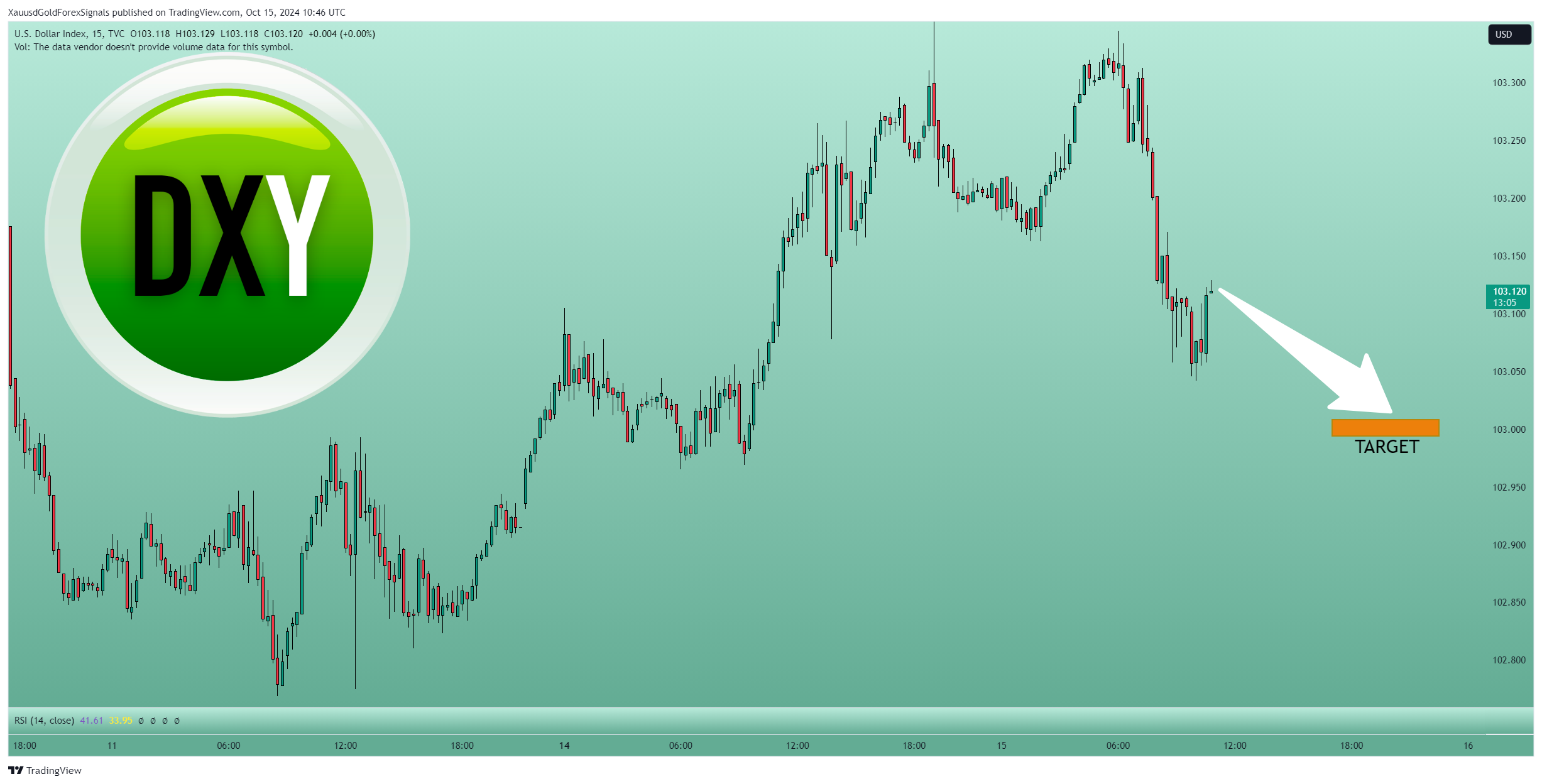 TVC:DXY Chart Image by XauusdGoldForexSignals