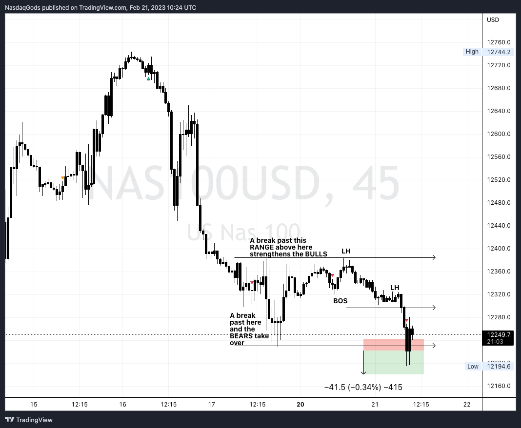 OANDA:NAS100USD Chart Image by lazyluchi