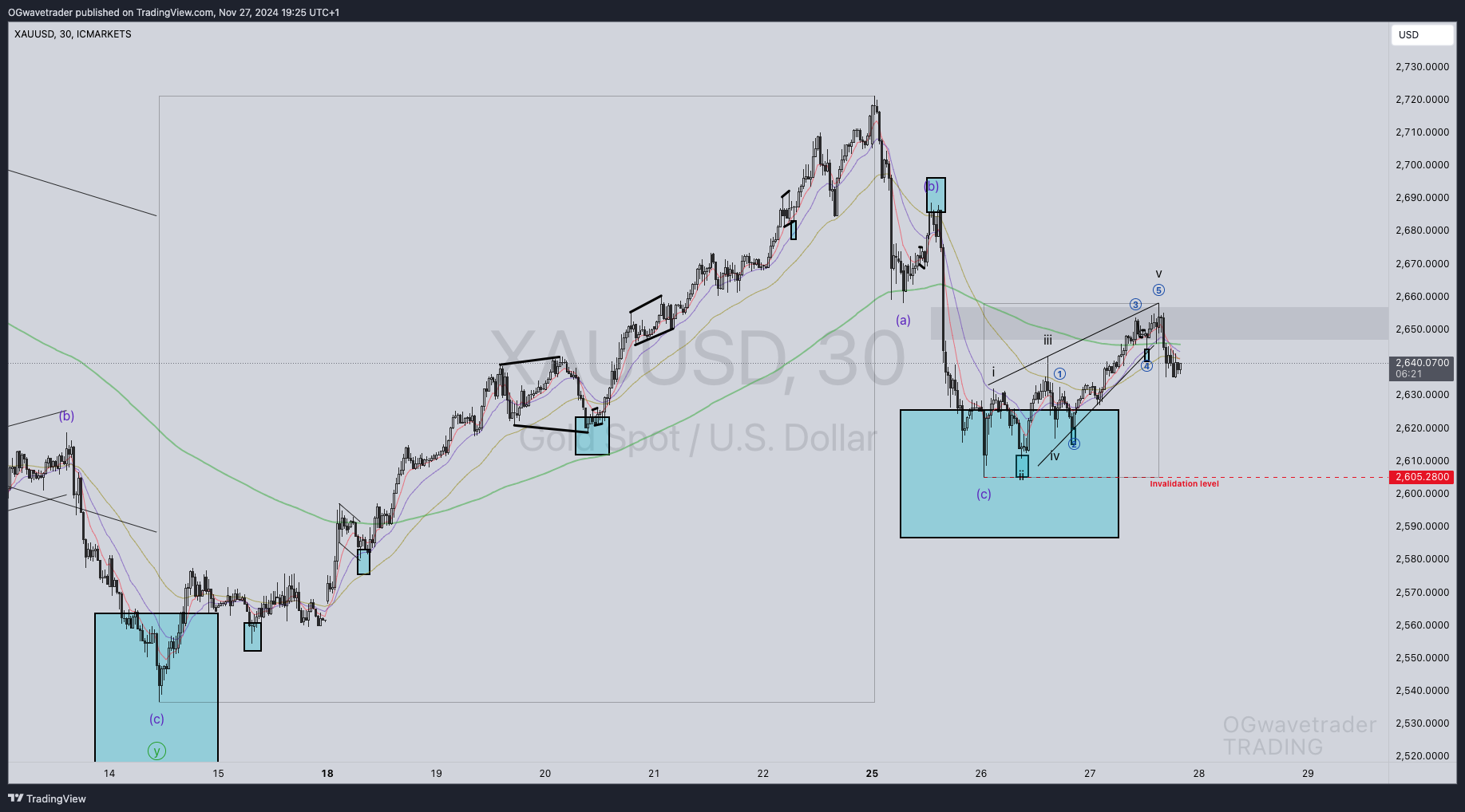 ICMARKETS:XAUUSD Chart Image by OGwavetrader