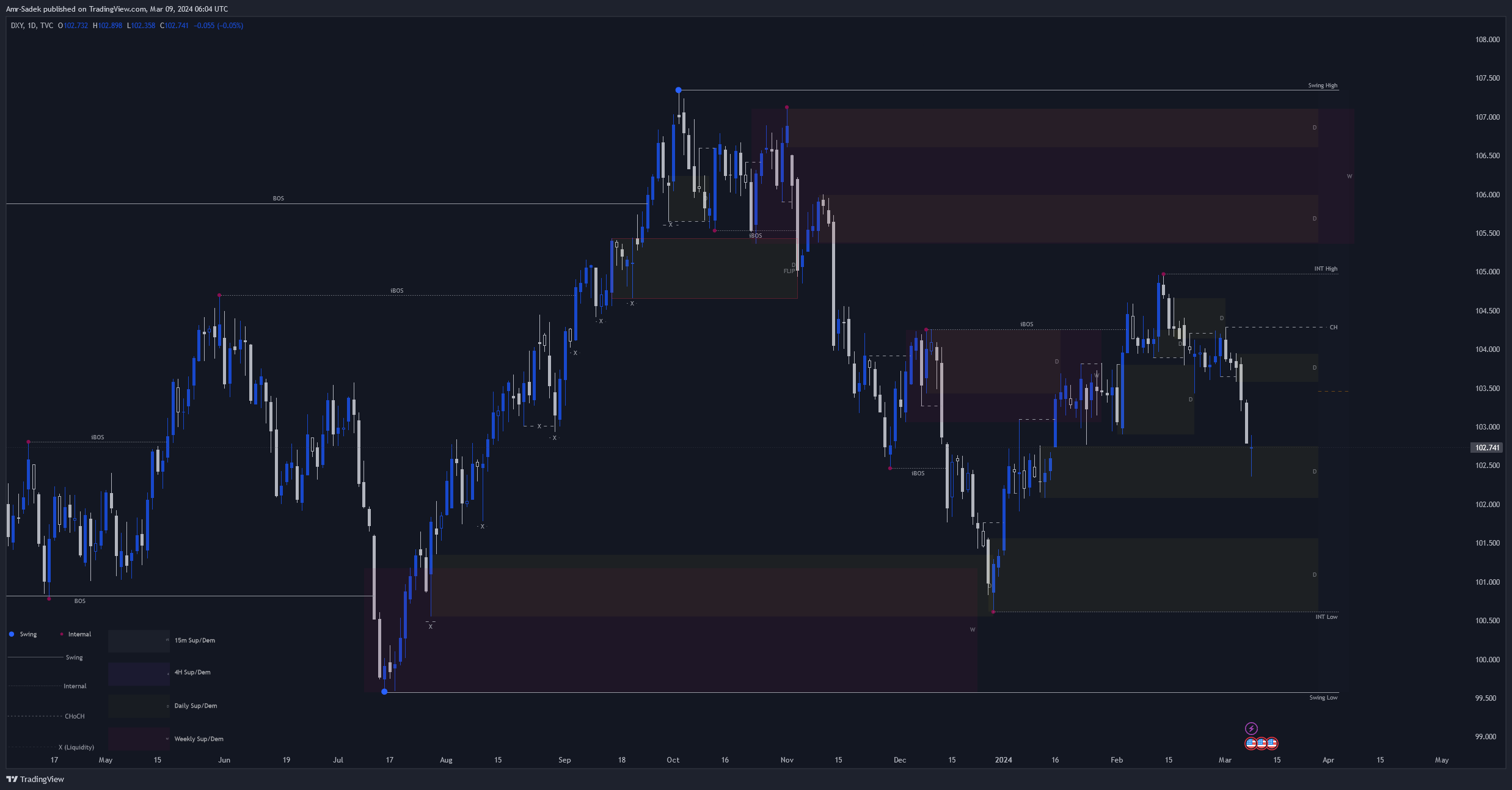 TVC:DXY Chart Image by Amr-Sadek
