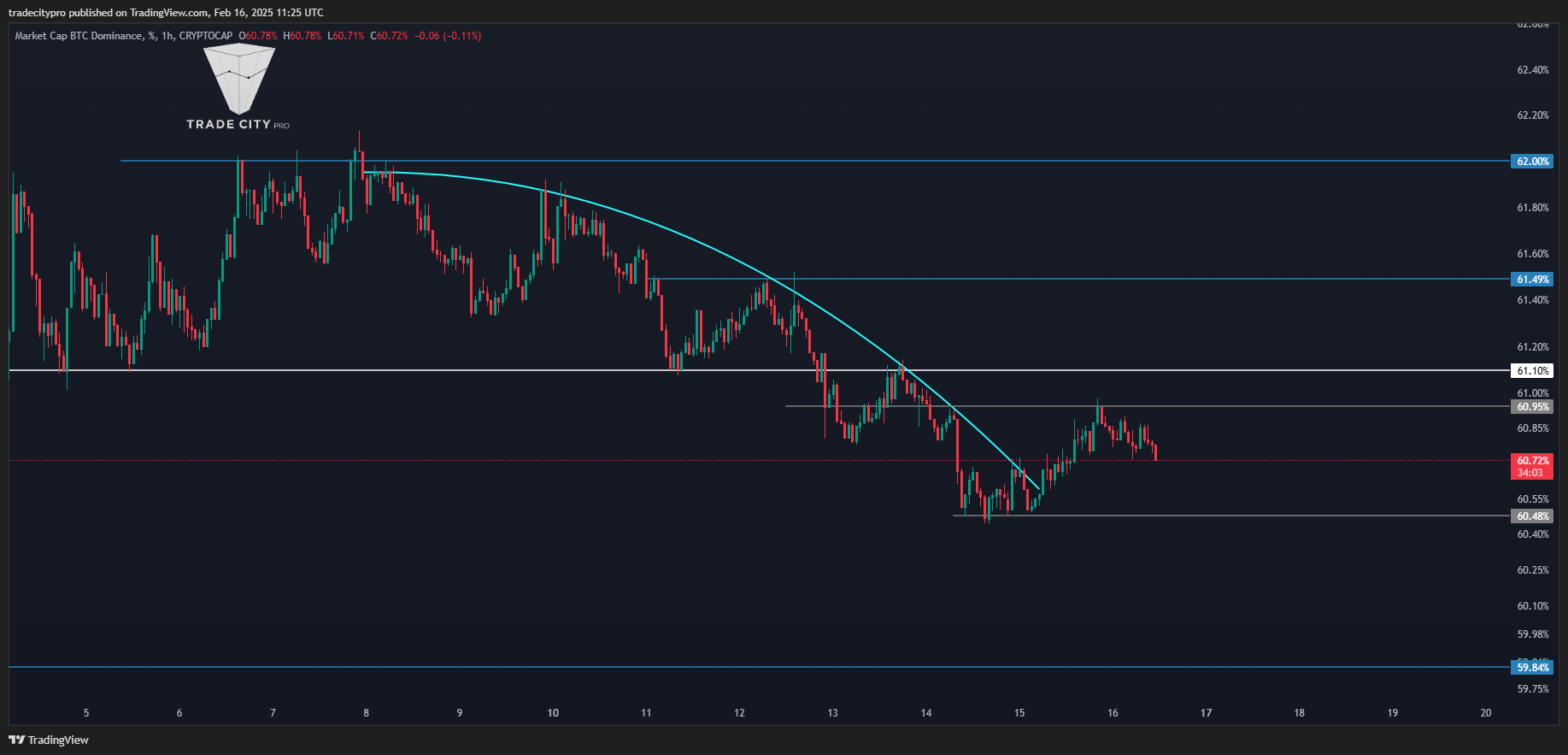 CRYPTOCAP:BTC.D Chart Image by tradecitypro