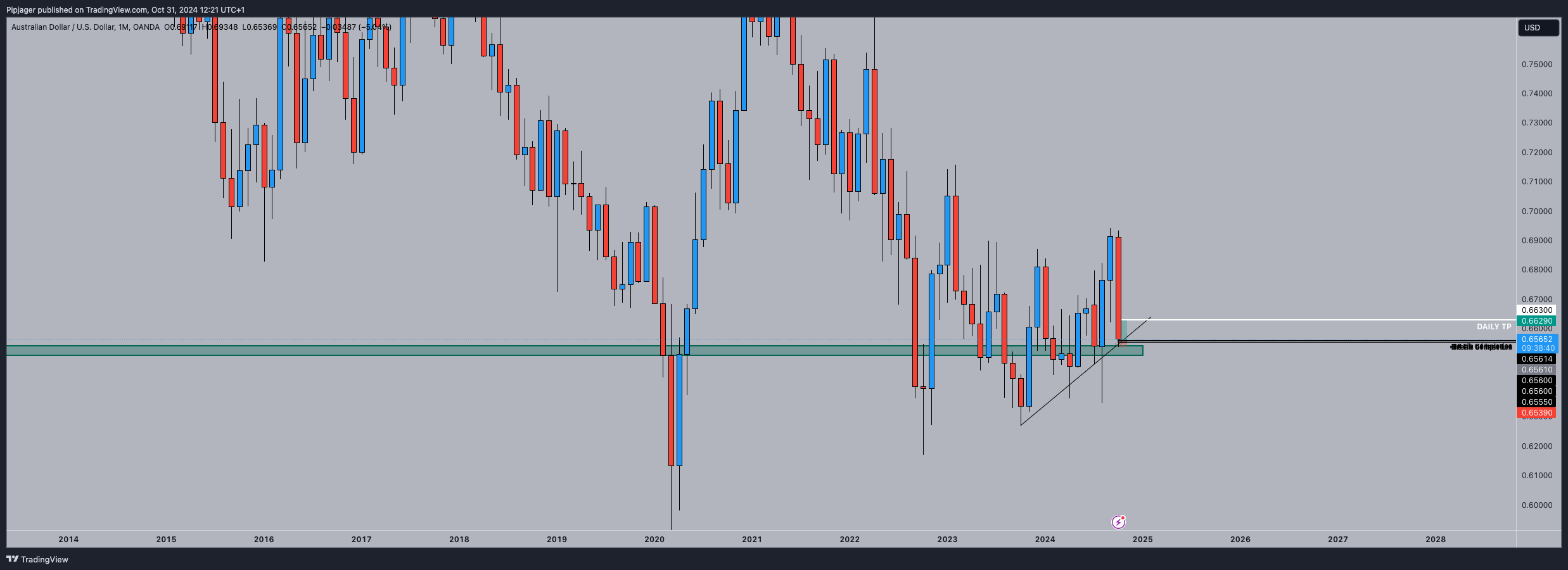 OANDA:AUDUSD Chart Image by Pipjager