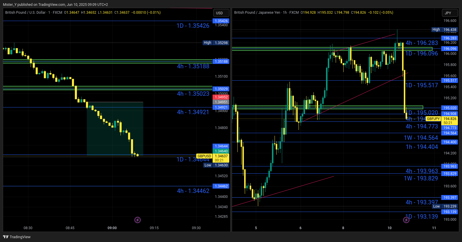 FX:GBPUSD Chart Image by Mister_Y