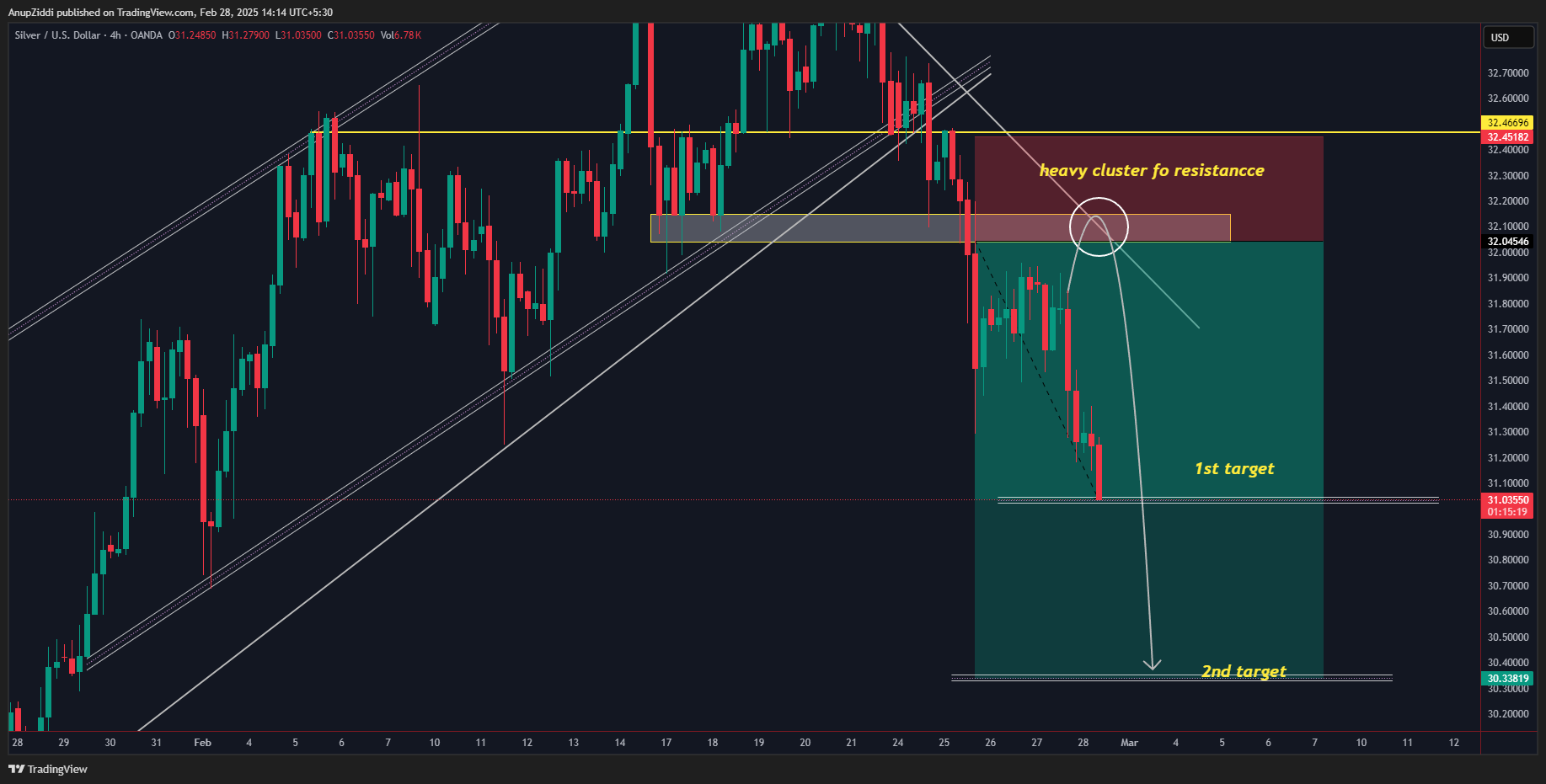OANDA:XAGUSD Chart Image by AnupZiddi