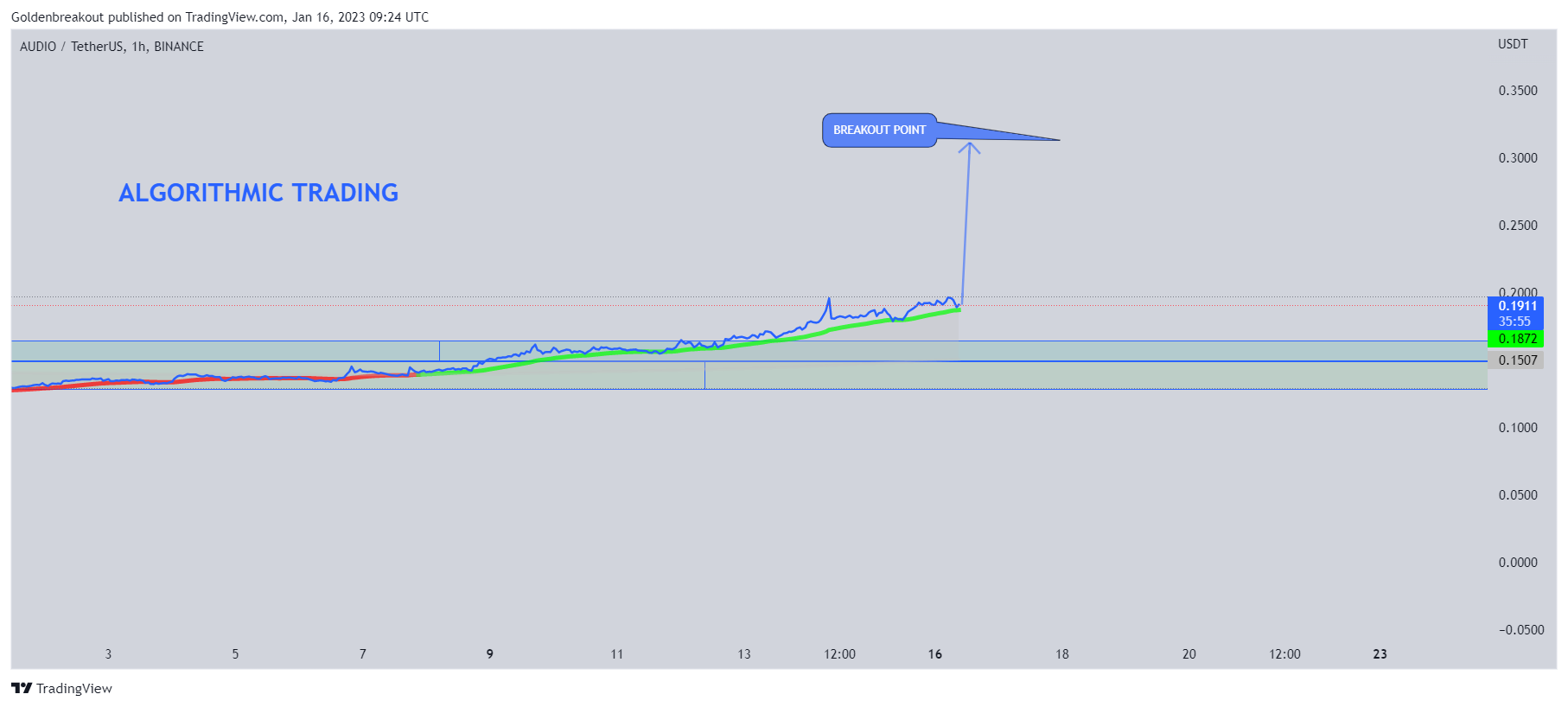BINANCE:AUDIOUSDT Chart Image by Goldenbreakout