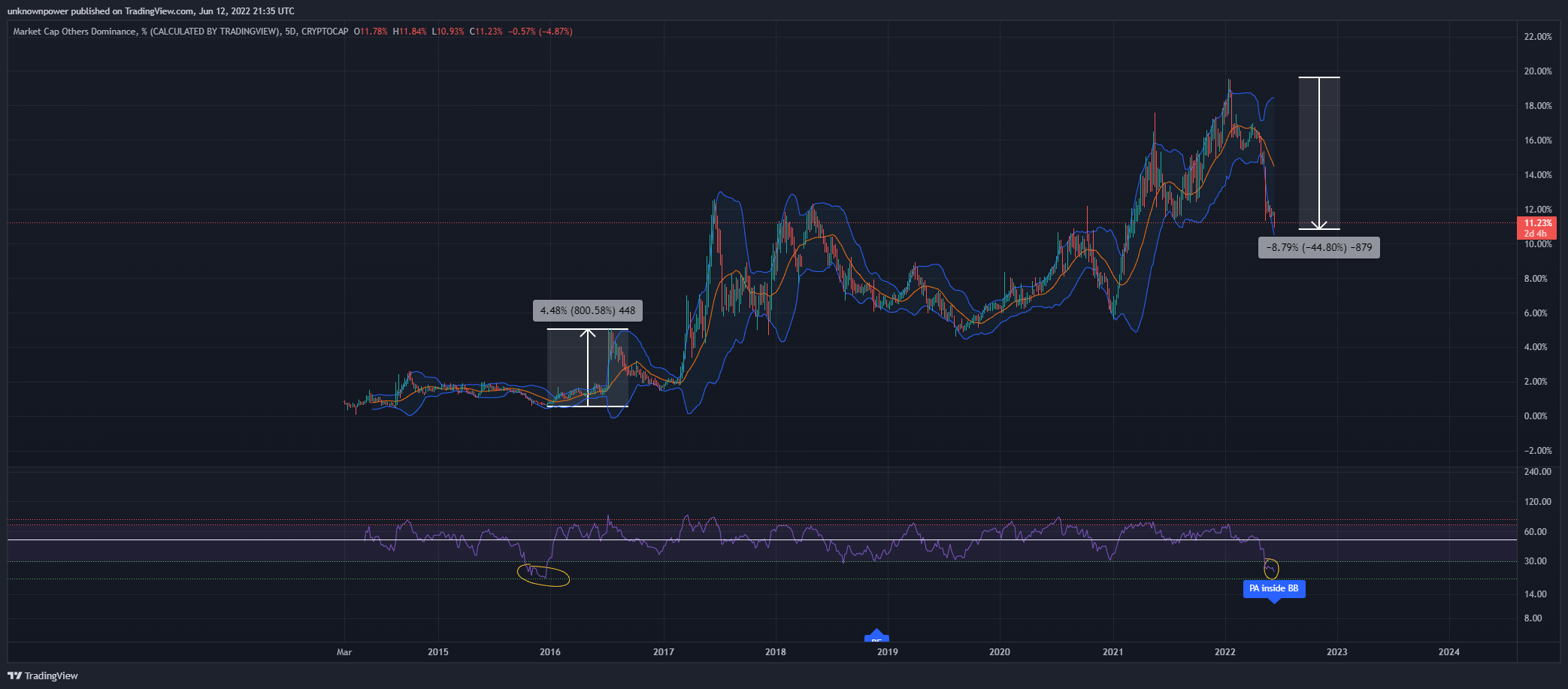 CRYPTOCAP:OTHERS.D Chart Image by unknownpower