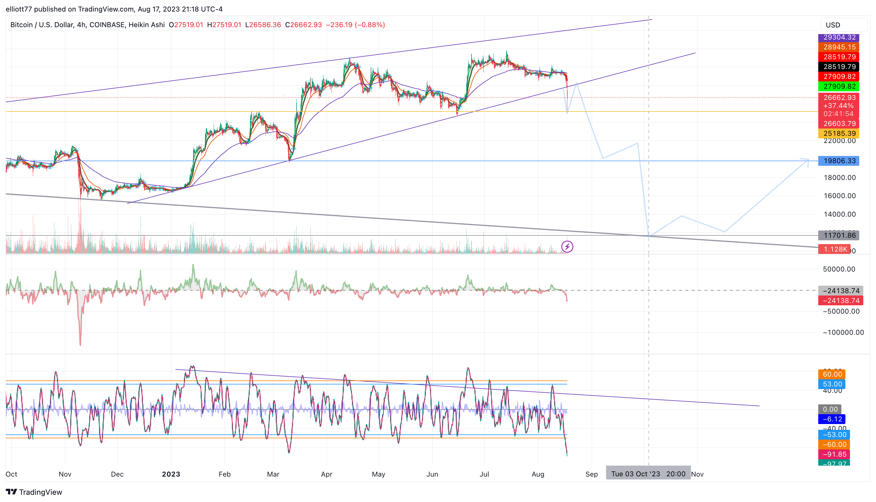 COINBASE:BTCUSD Chart Image by elliott77