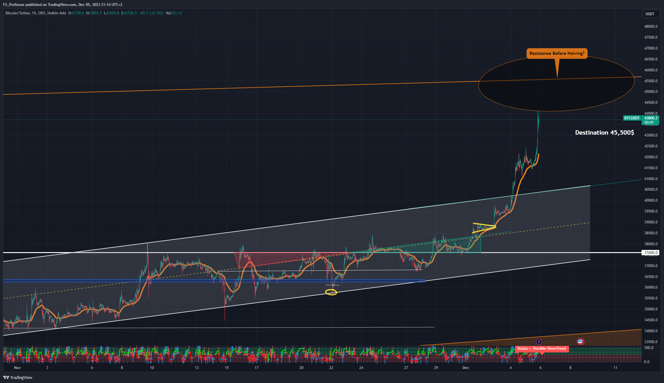 OKX:BTCUSDT Chart Image by FX_Professor