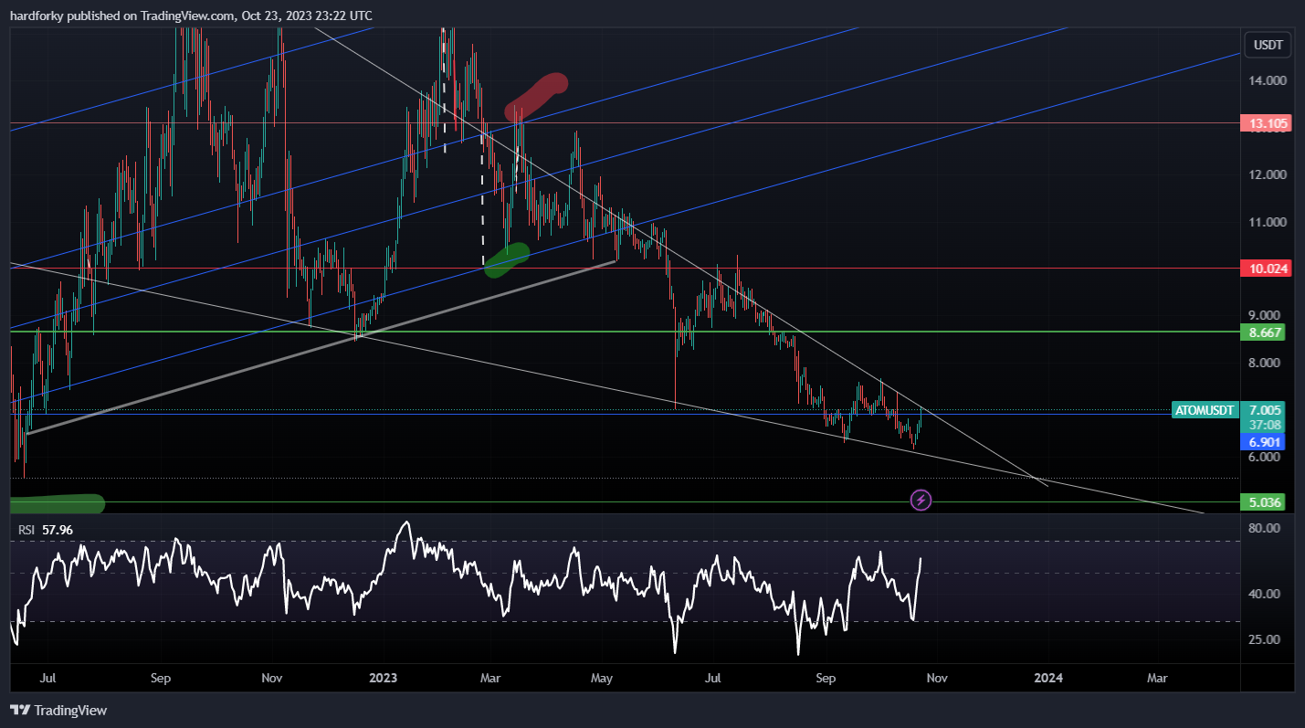 BINANCE:ATOMUSDT Chart Image by hardforky