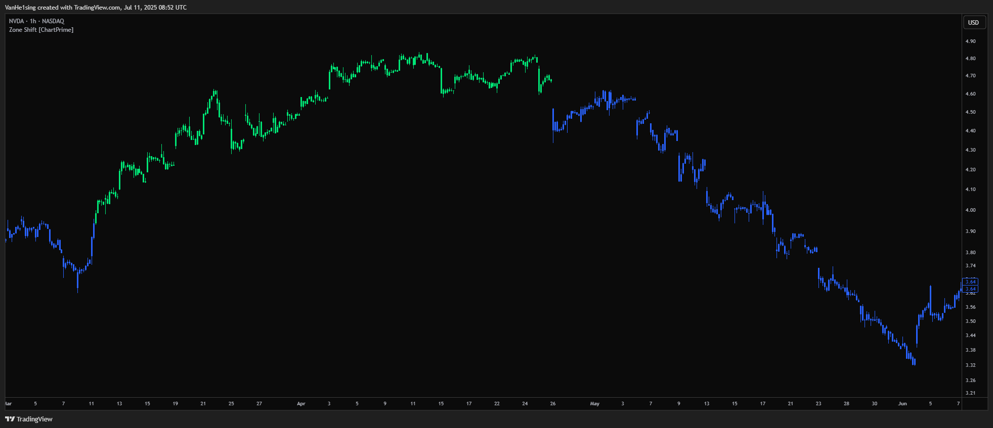 BATS:NVDA Chart Image by VanHe1sing