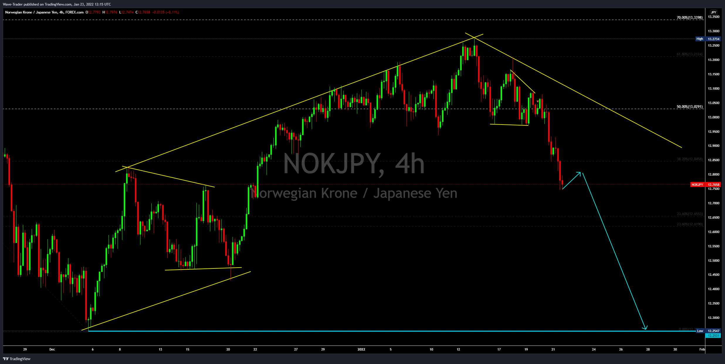 FOREXCOM:NOKJPY Chart Image by Wave-Trader