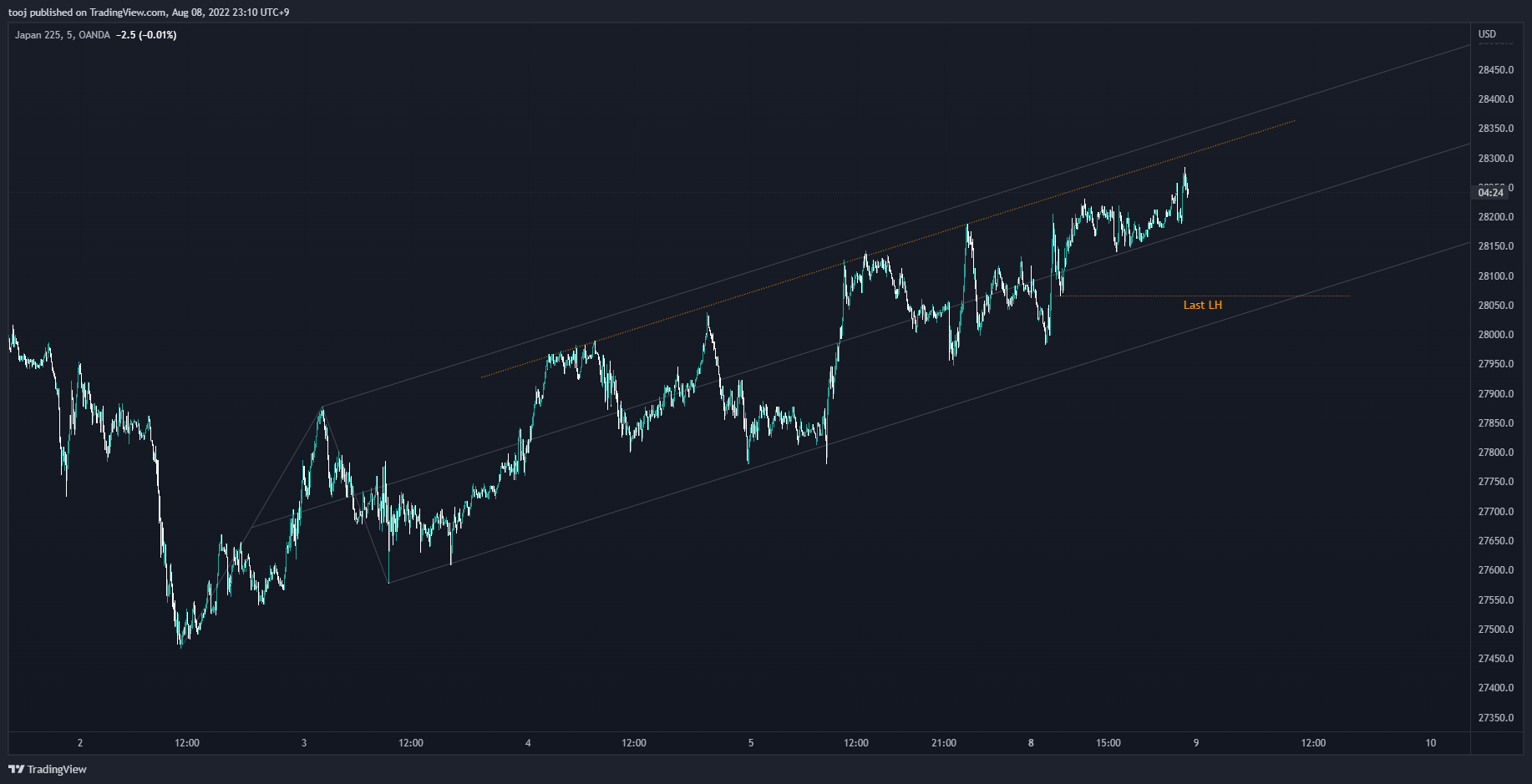 OANDA:JP225USD Chart Image by LivePattern