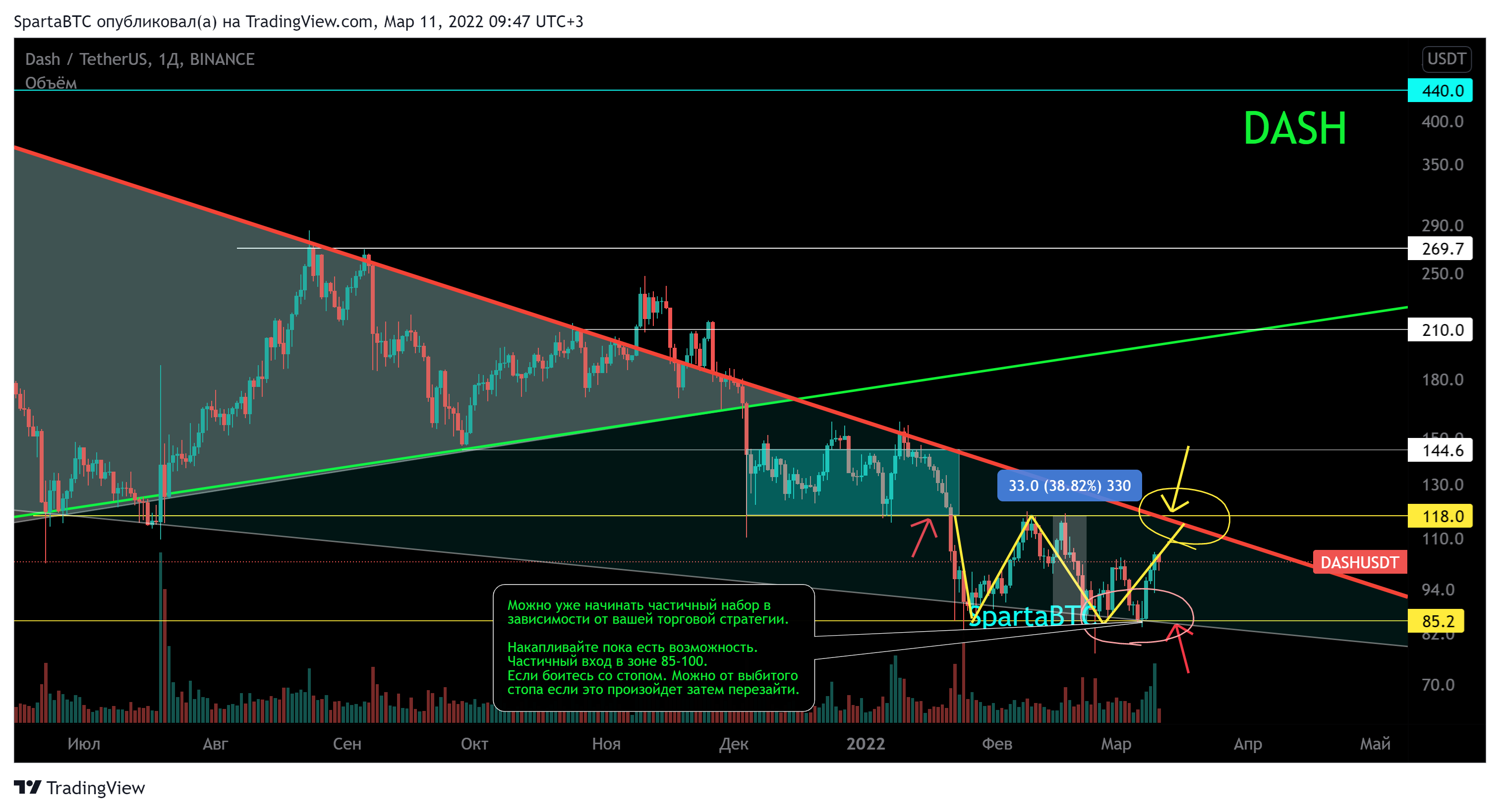 BINANCE:DASHUSDT Chart Image by SpartaBTC
