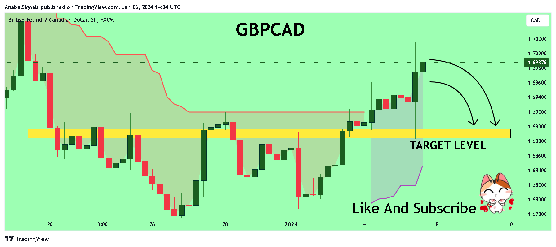 FX:GBPCAD Chart Image by AnabelSignals