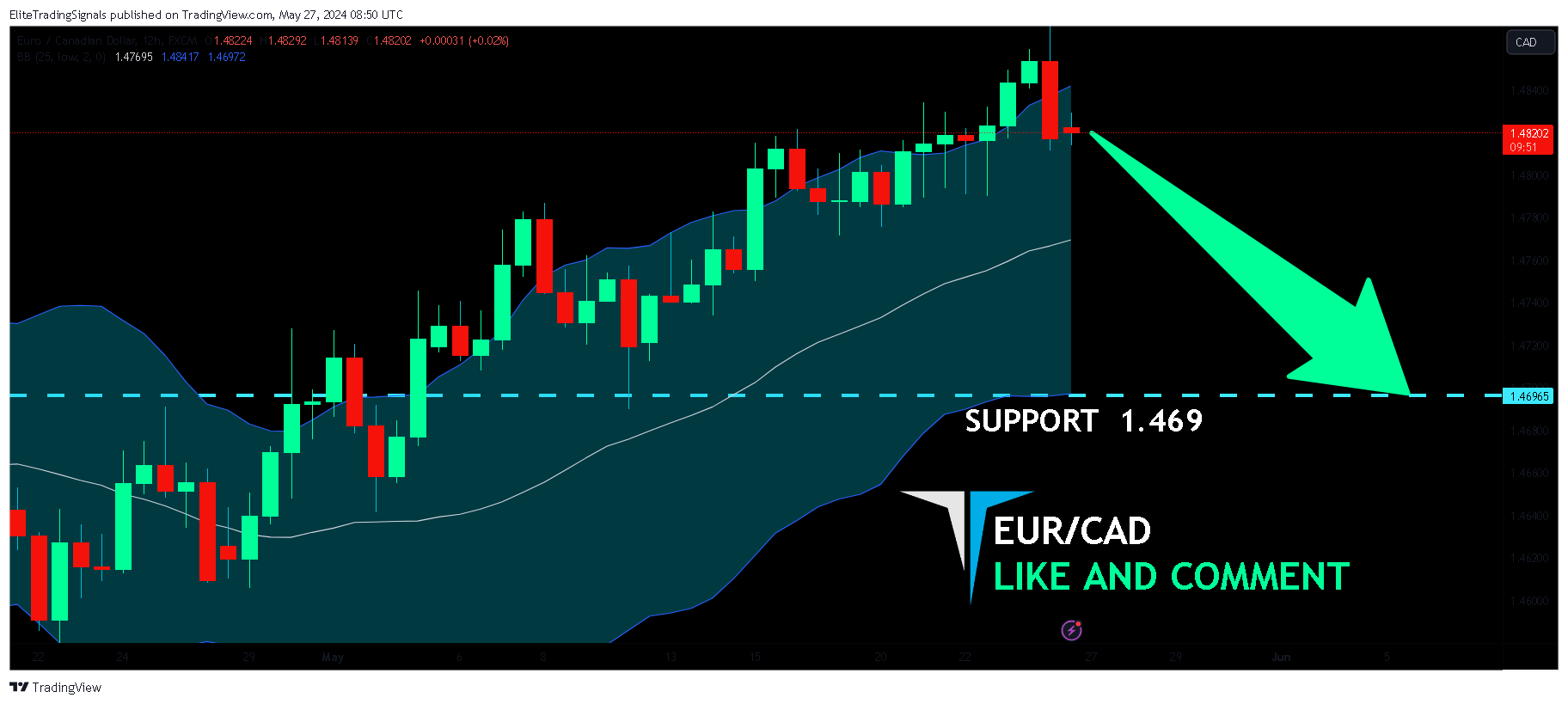 FX:EURCAD Chart Image by EliteTradingSignals