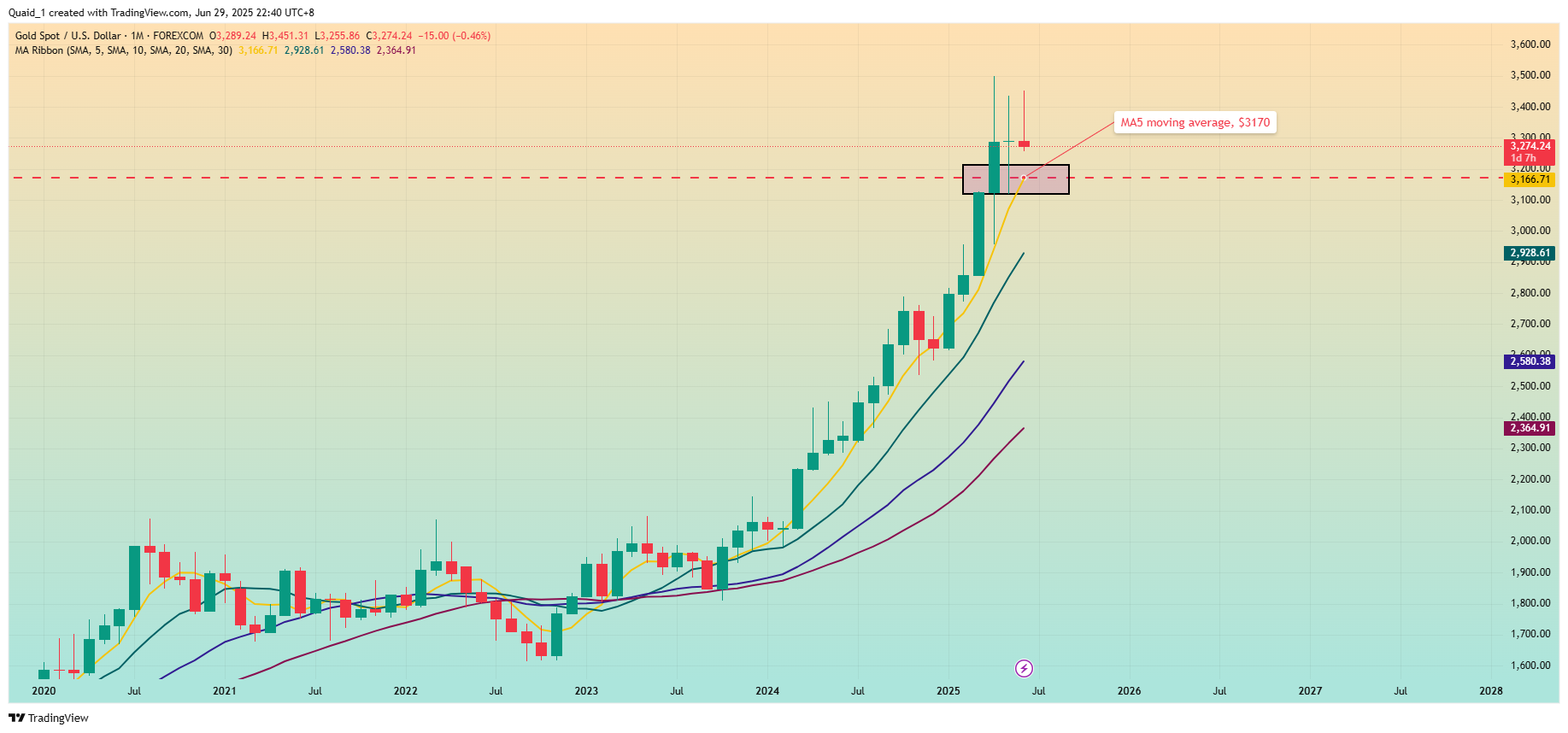 FOREXCOM:XAUUSD Chart Image by Quaid_1