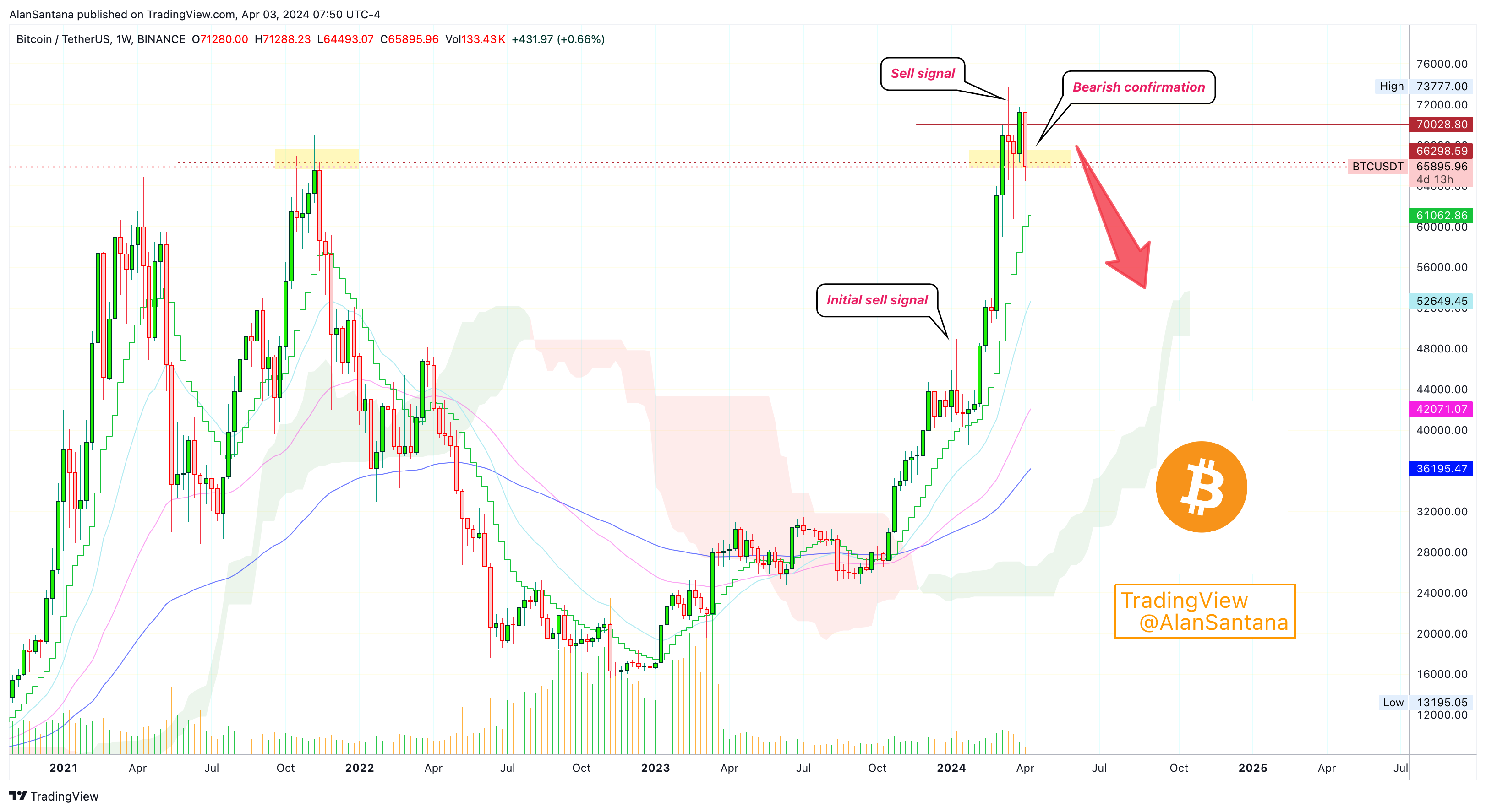 BINANCE:BTCUSDT Chart Image by MasterAnanda