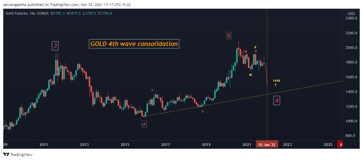 COMEX:GC1! Chart Image by selvamB