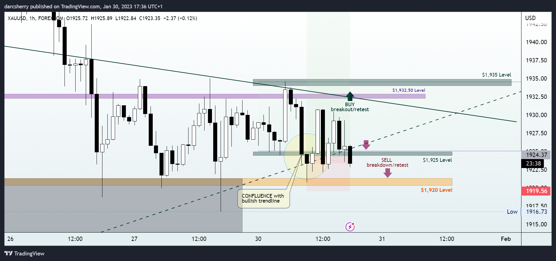 FOREXCOM:XAUUSD Chart Image by darcsherry