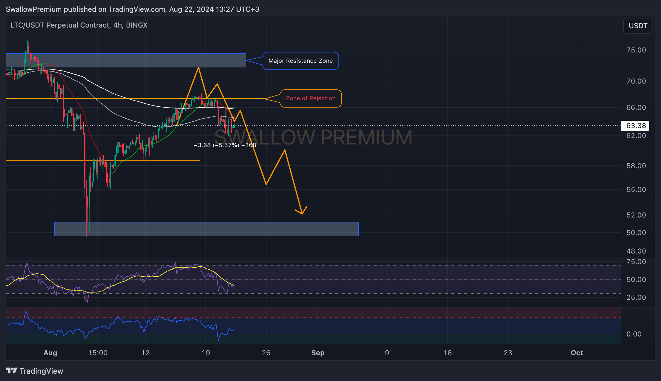BINGX:LTCUSDT.P Chart Image by SwallowAcademy
