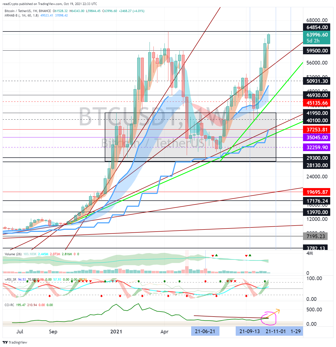 BINANCE:BTCUSDT Chart Image by readCrypto