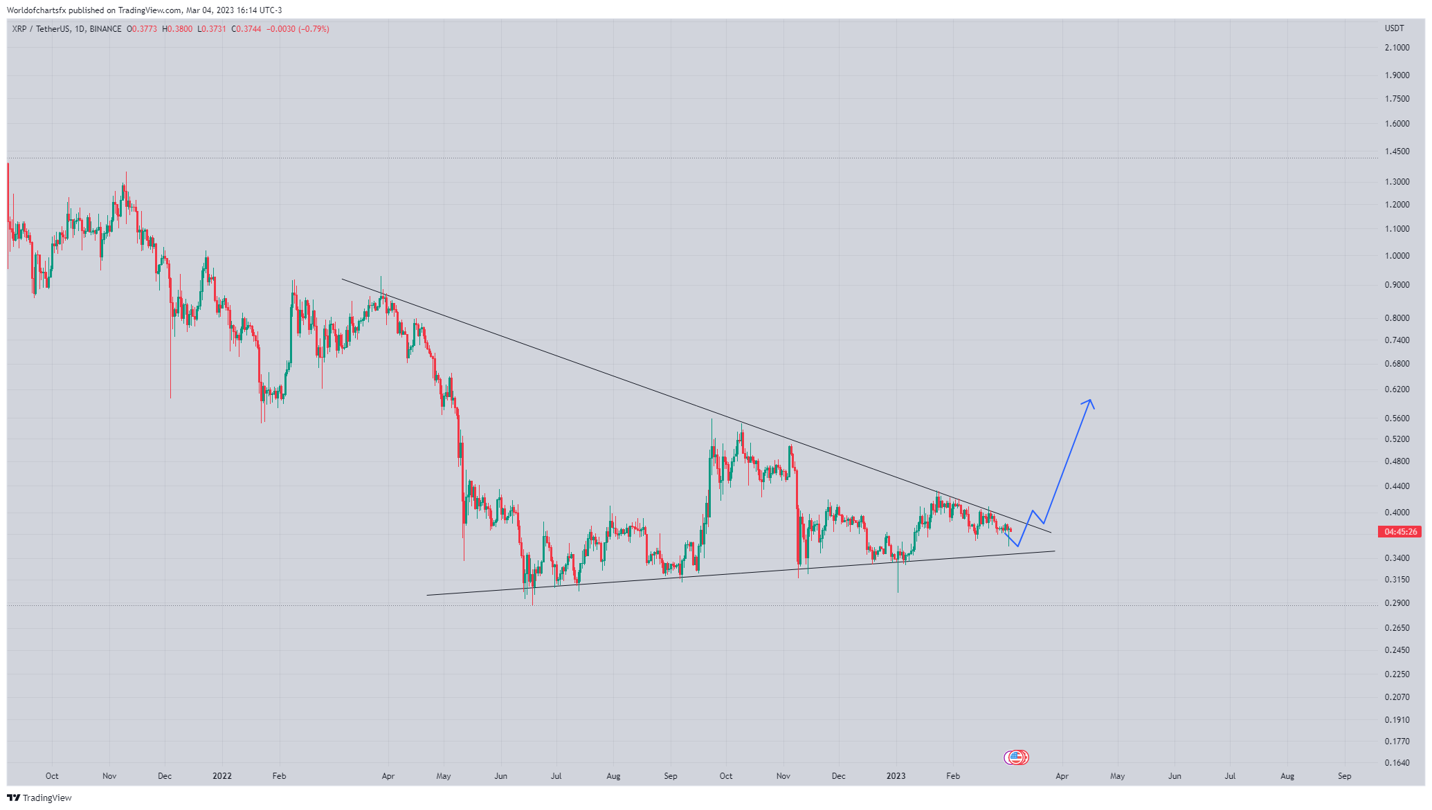 BINANCE:XRPUSDT Chart Image by Worldofchartsfx