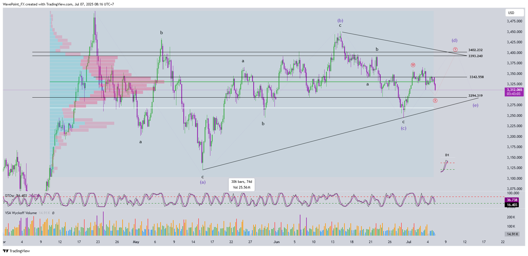 OANDA:XAUUSD Chart Image by WavePoint_FX