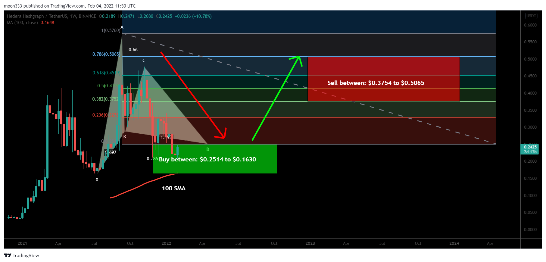 BINANCE:HBARUSDT Chart Image by moon333