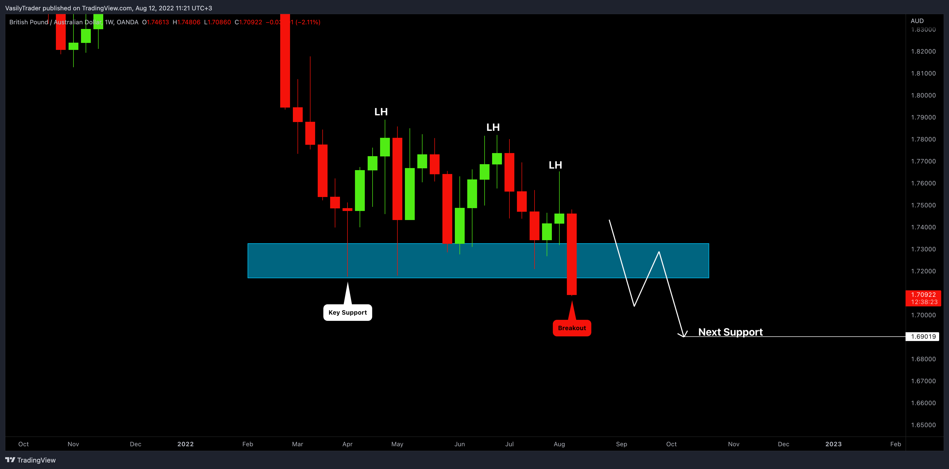 OANDA:GBPAUD Chart Image by VasilyTrader