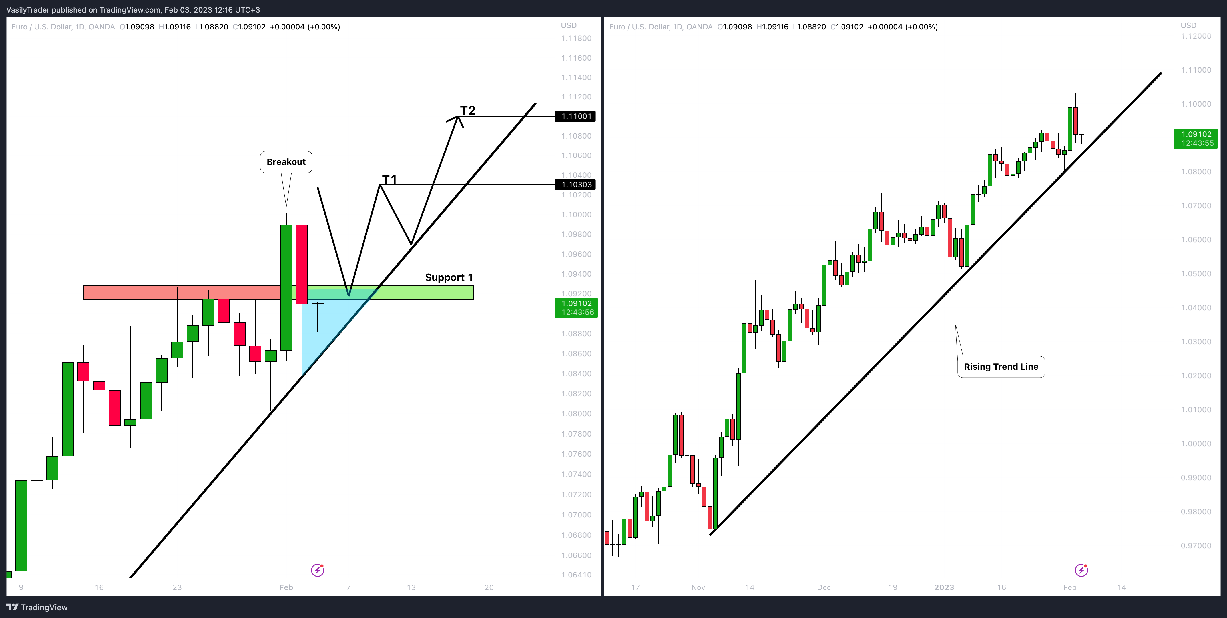 OANDA:EURUSD Chart Image by VasilyTrader