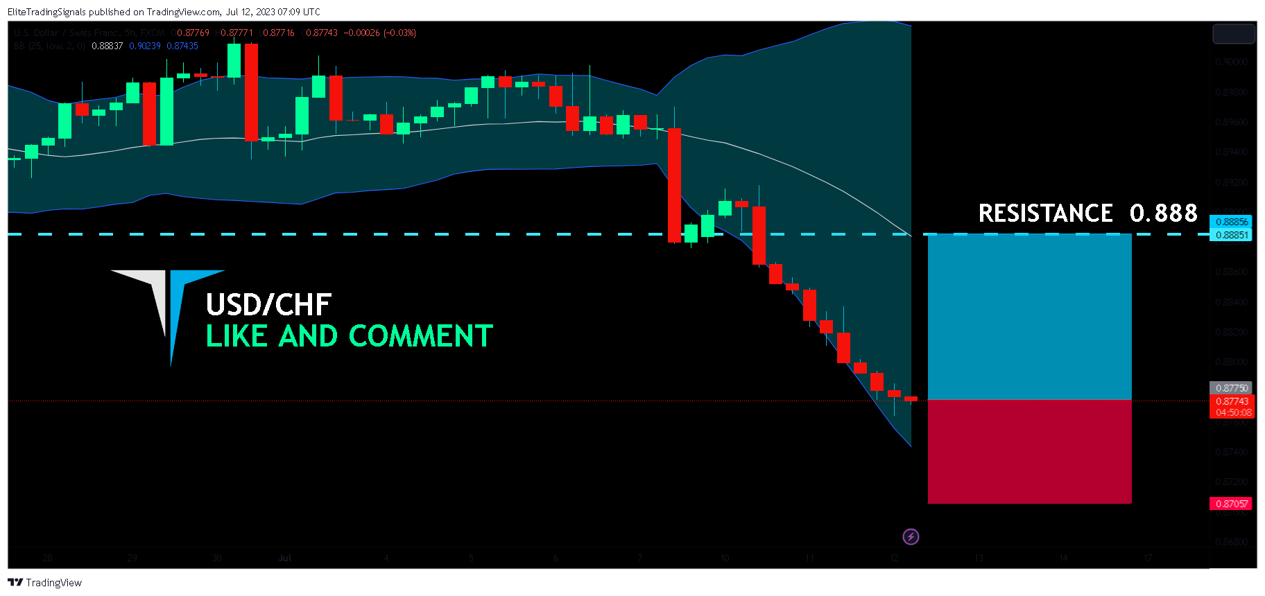 FX:USDCHF Chart Image by EliteTradingSignals