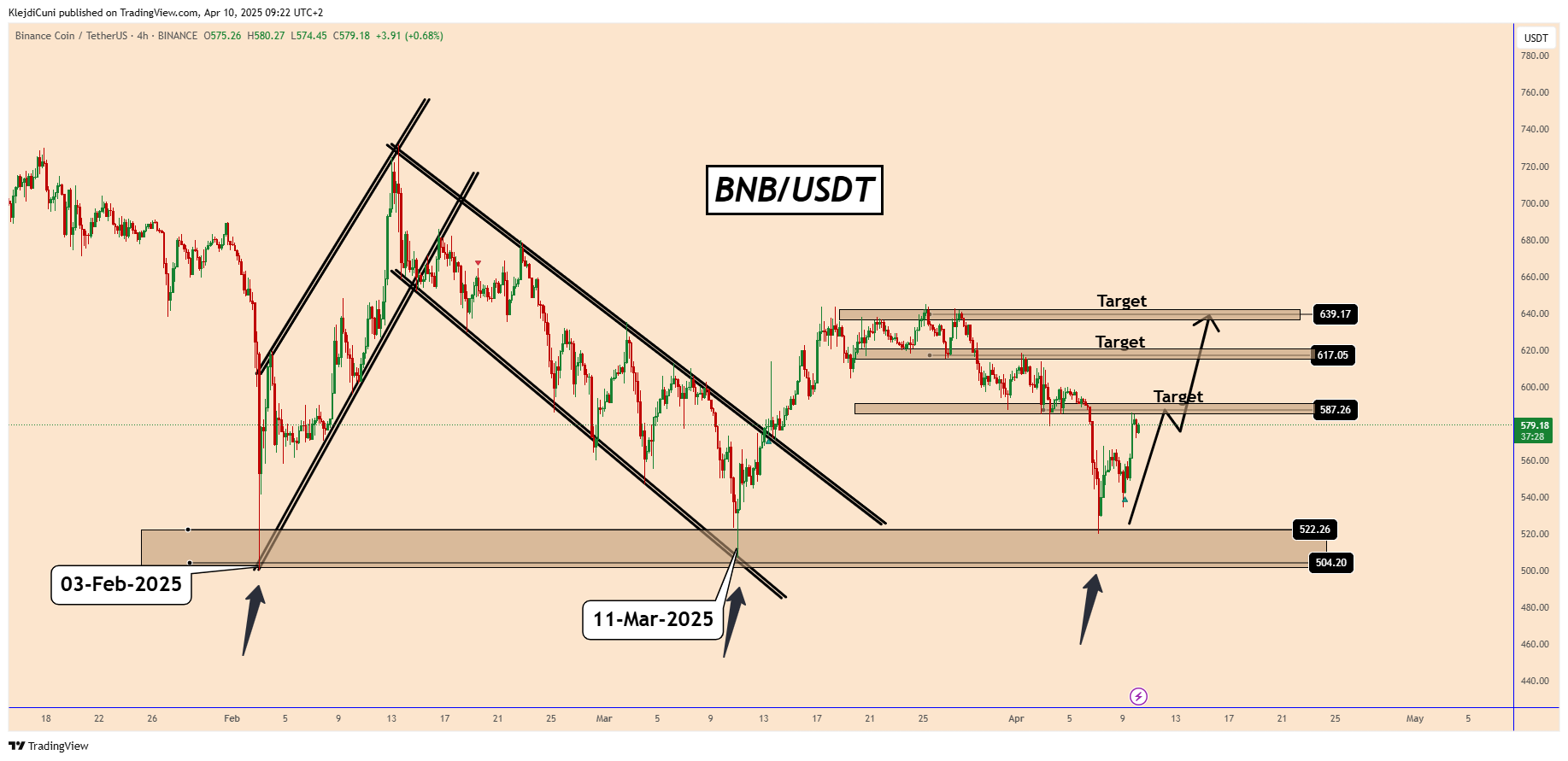 BINANCE:BNBUSDT Chart Image by KlejdiCuni