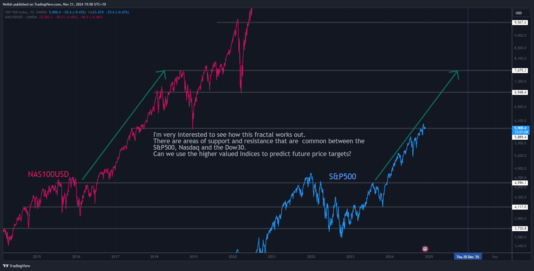 OANDA:SPX500USD Chart Image by Neilsh