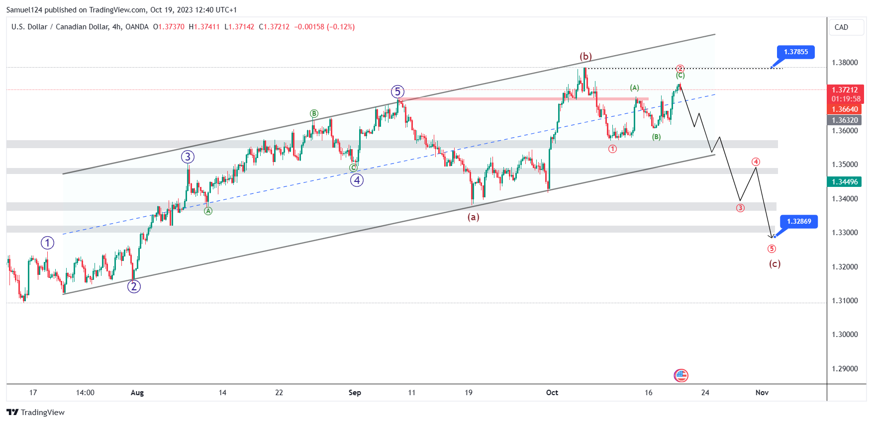 OANDA:USDCAD Chart Image by Samuel124