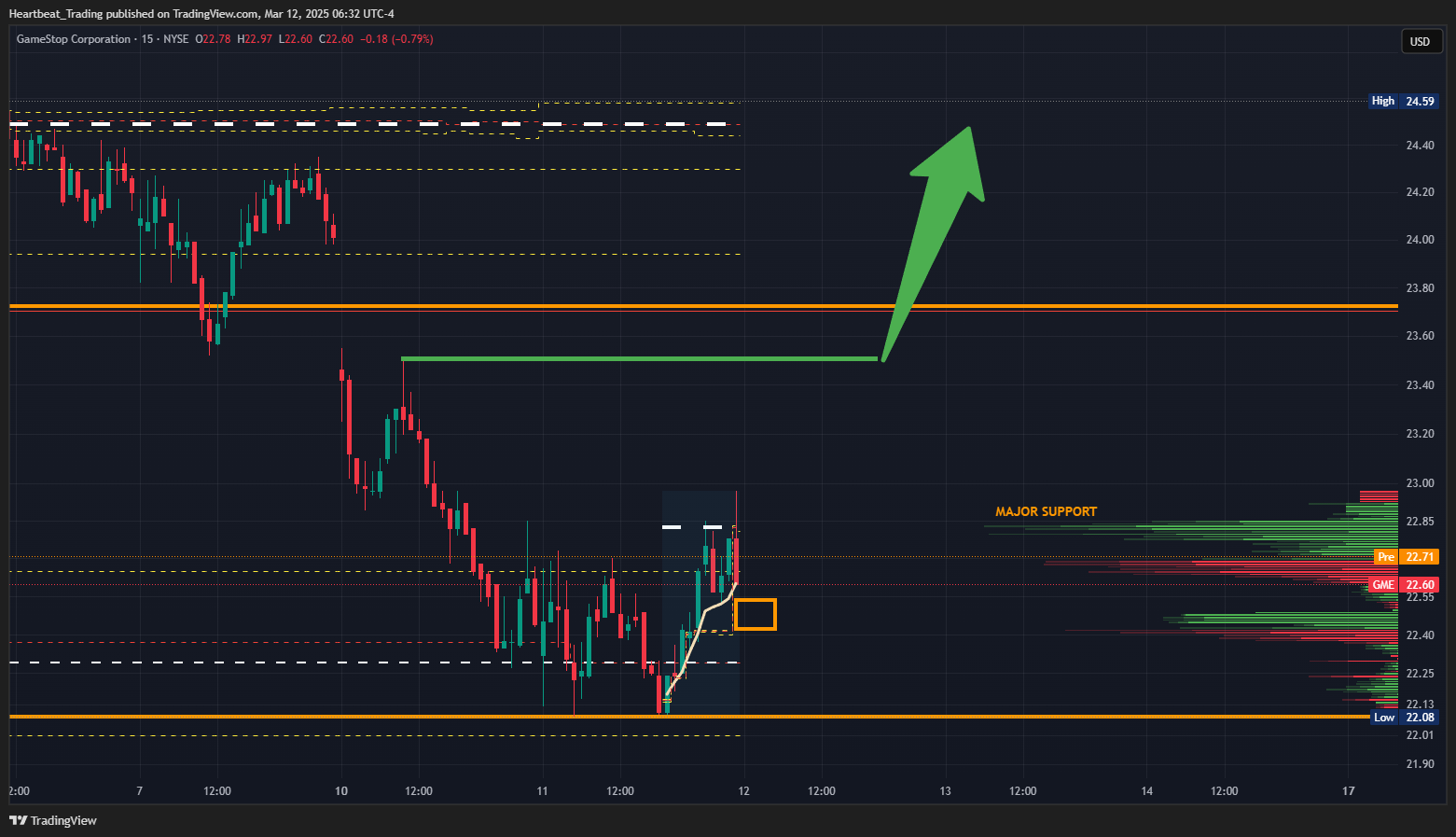 BATS:GME Chart Image by Heartbeat_Trading