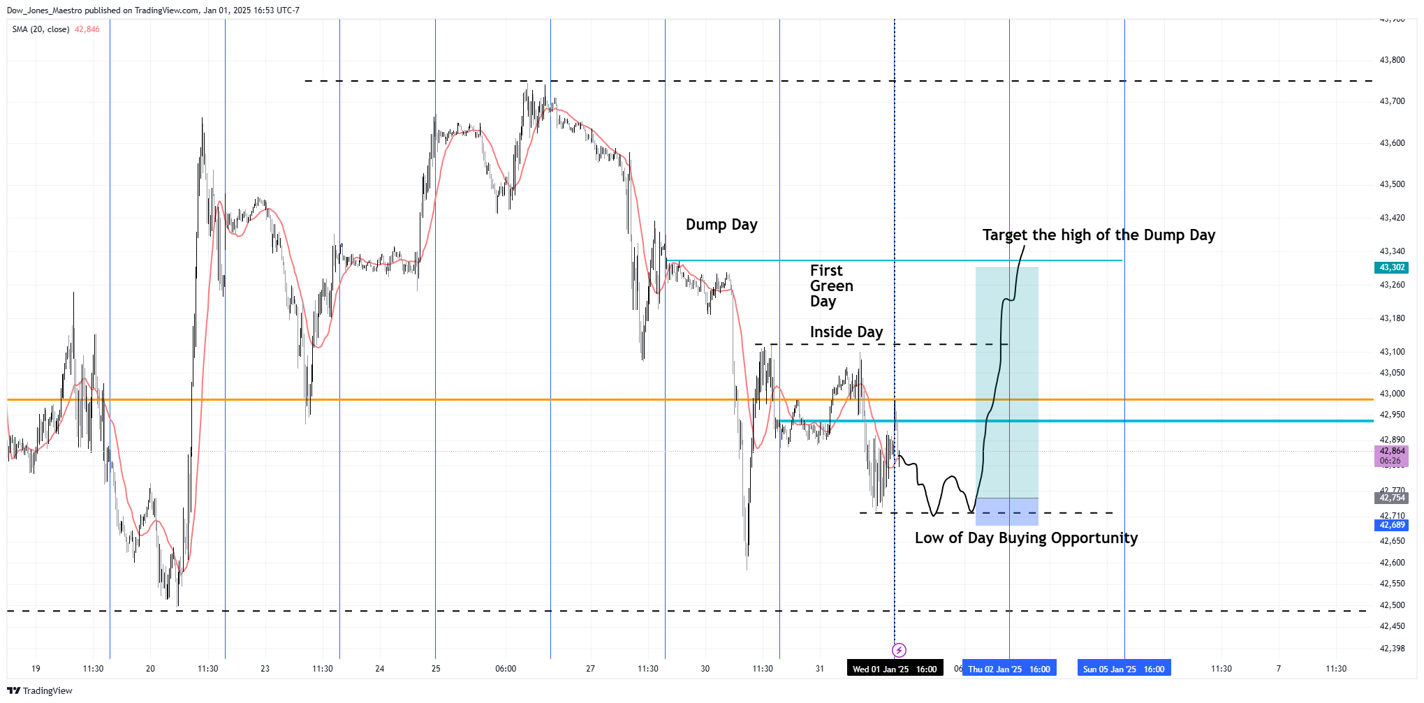 CBOT_MINI:YM1! Chart Image by Dow_Jones_Maestro