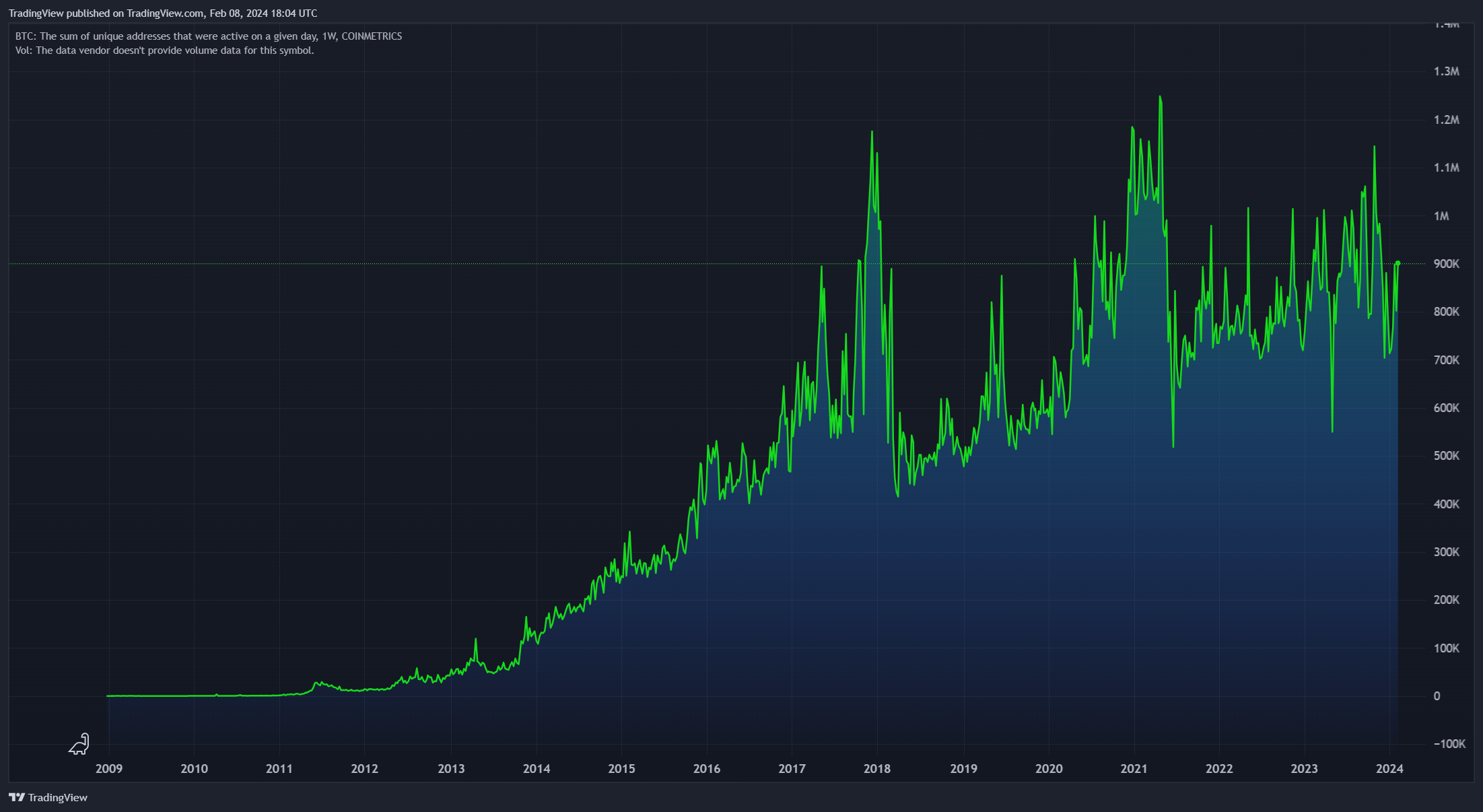COINMETRICS:BTC_ACTIVEADDRESSES Chart Image by TradingView