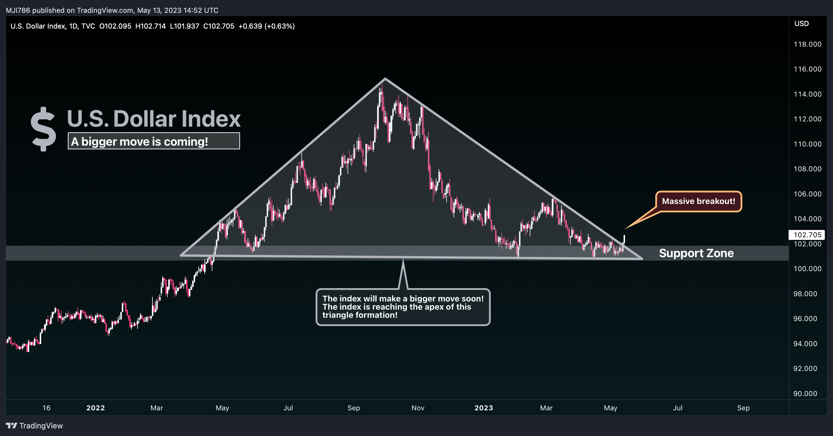 TVC:DXY Chart Image by MBM_Crypto