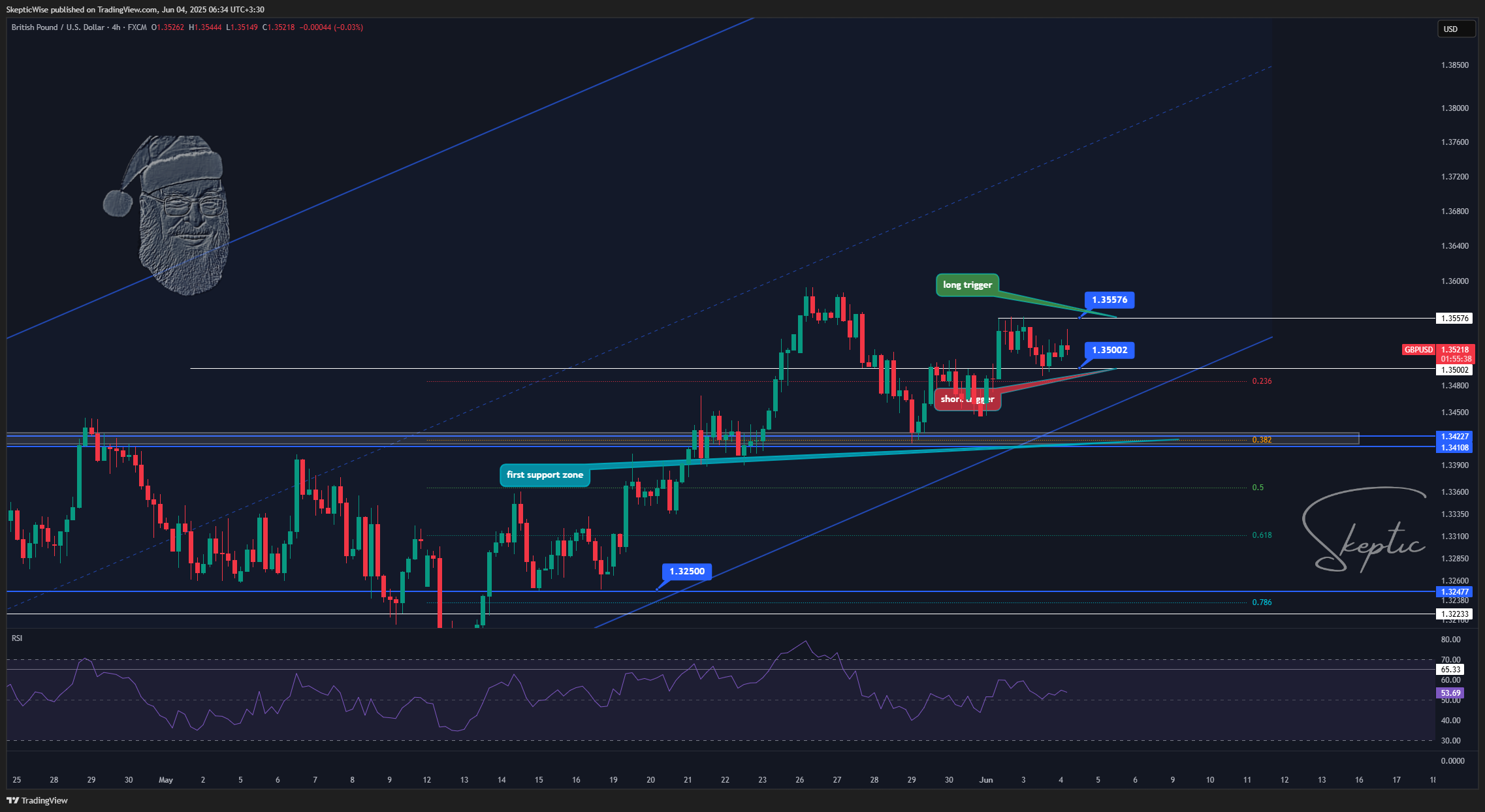 FX:GBPUSD Chart Image by SkepticLab