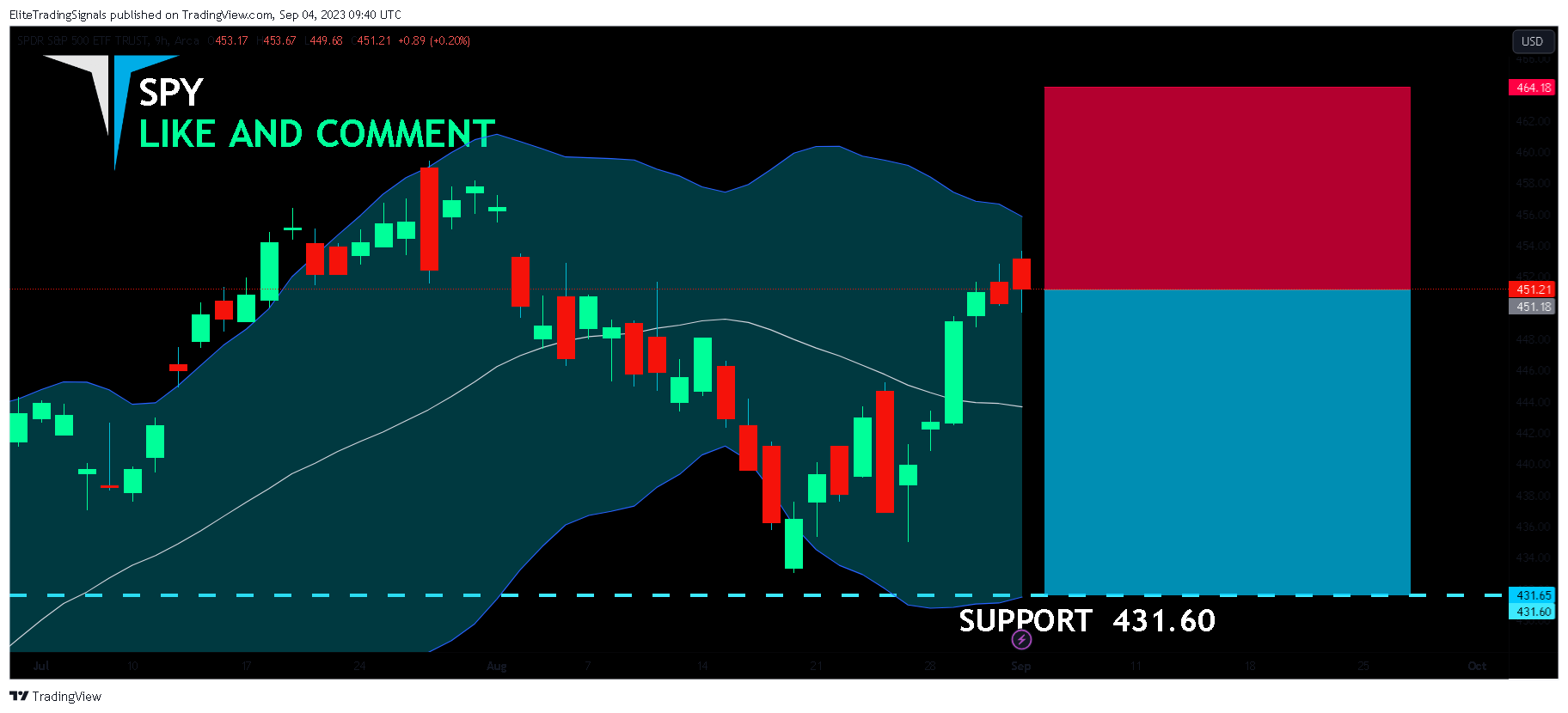 AMEX:SPY Chart Image by EliteTradingSignals