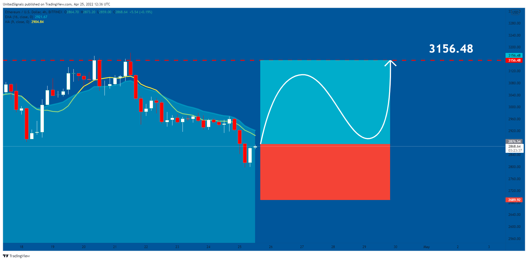 BITFINEX:ETHUSD Chart Image by UnitedSignals