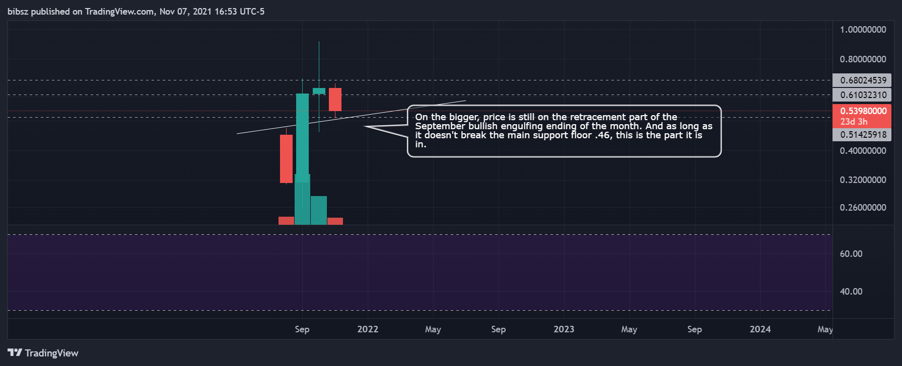 COINBASE:COTIUSD Chart Image by bibsz