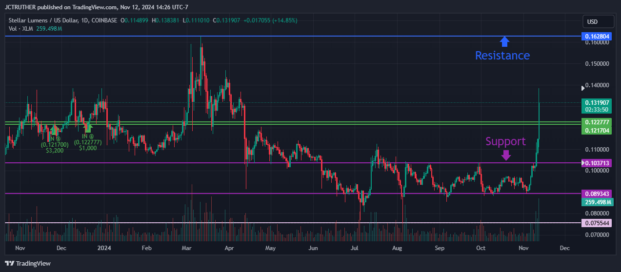 COINBASE:XLMUSD Chart Image by JCTRUTHER