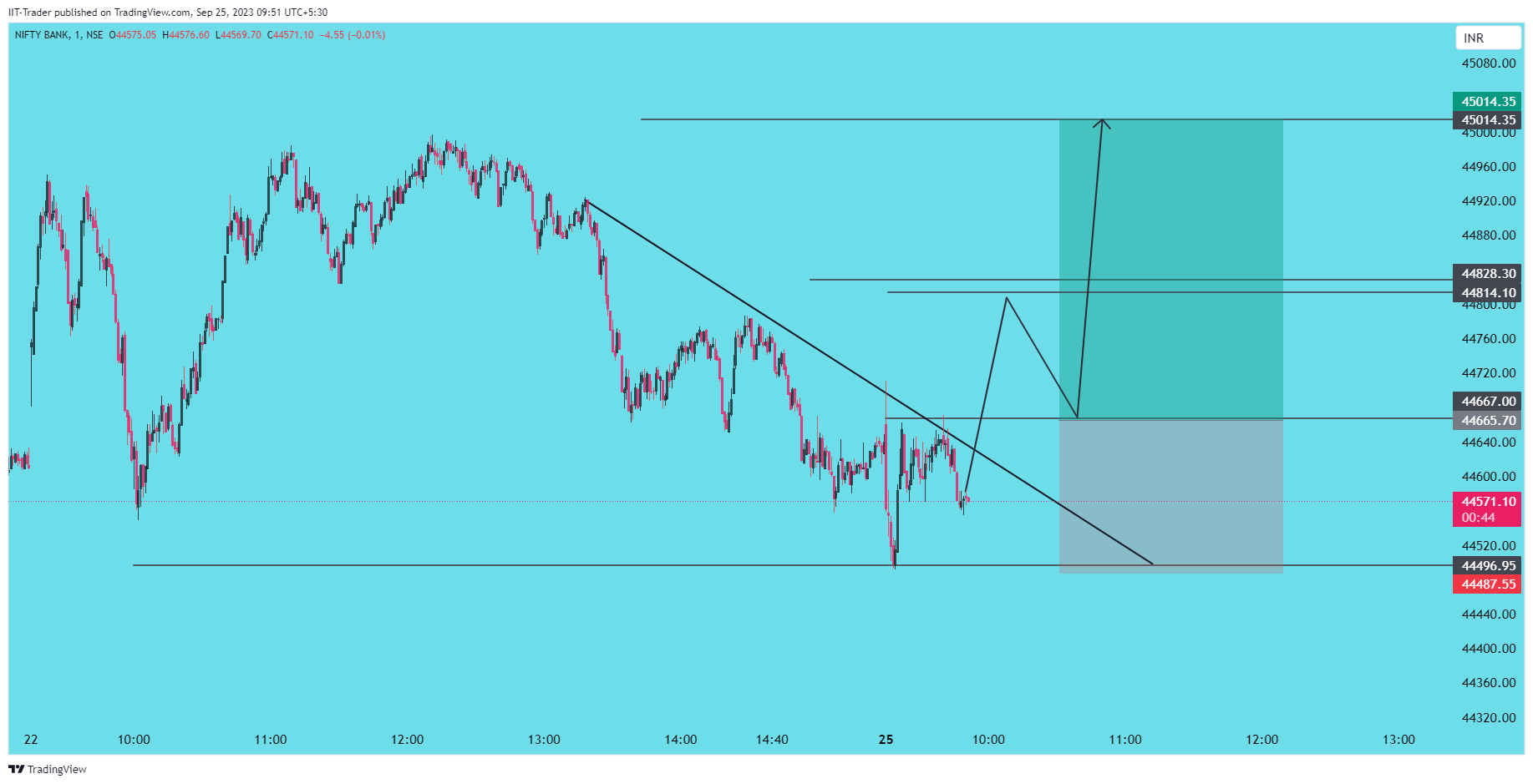 NSE:BANKNIFTY Chart Image by IIT-Trader