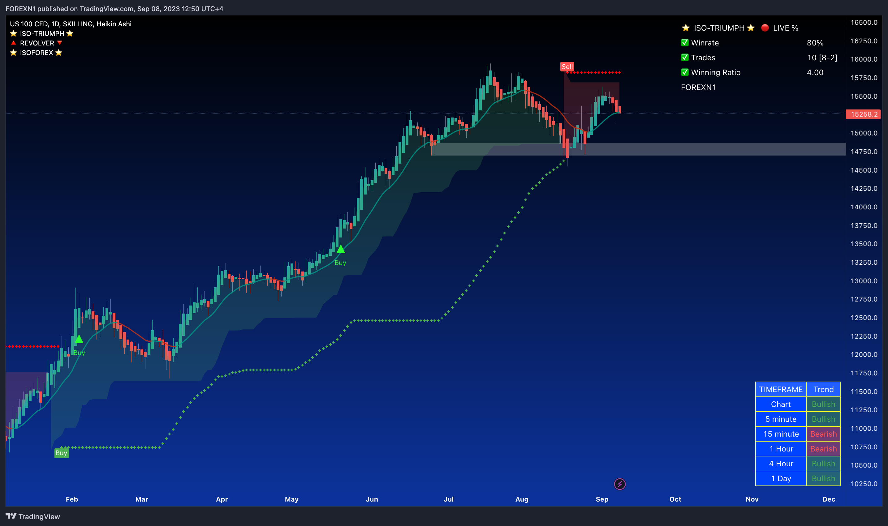 SKILLING:NASDAQ Chart Image by FOREXN1