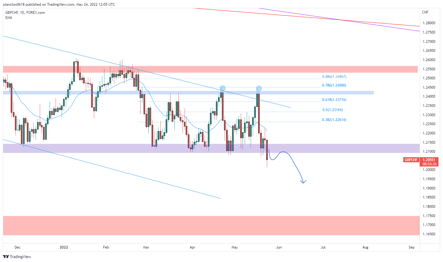 FOREXCOM:GBPCHF Chart Image by InkyGrip