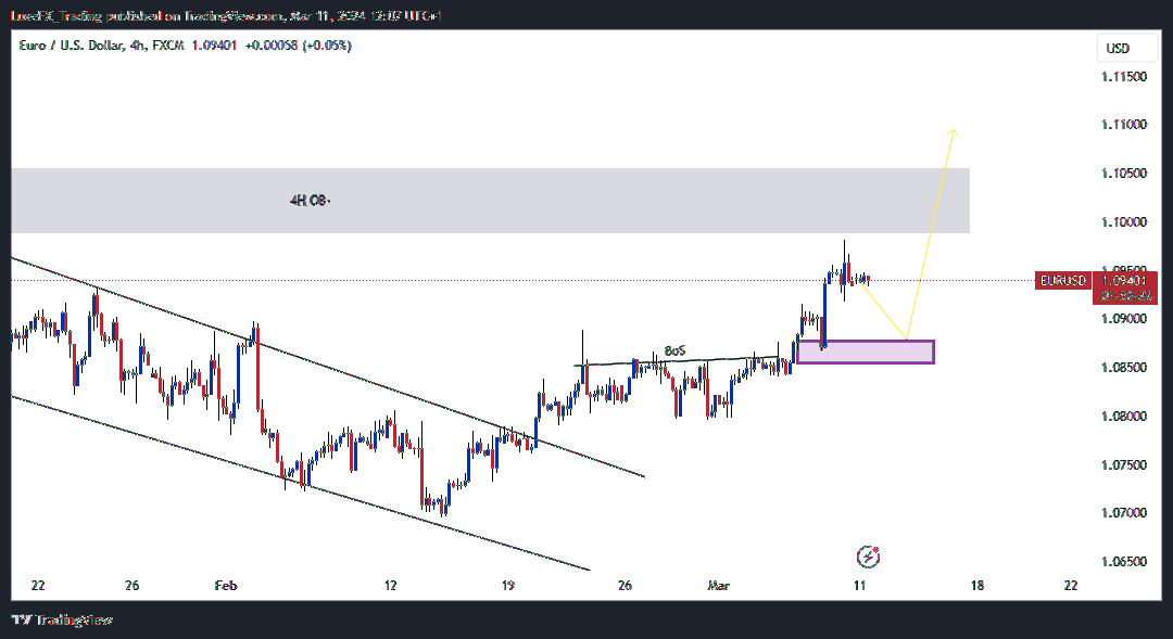 FX:EURUSD Chart Image by LuxeFX_Trading