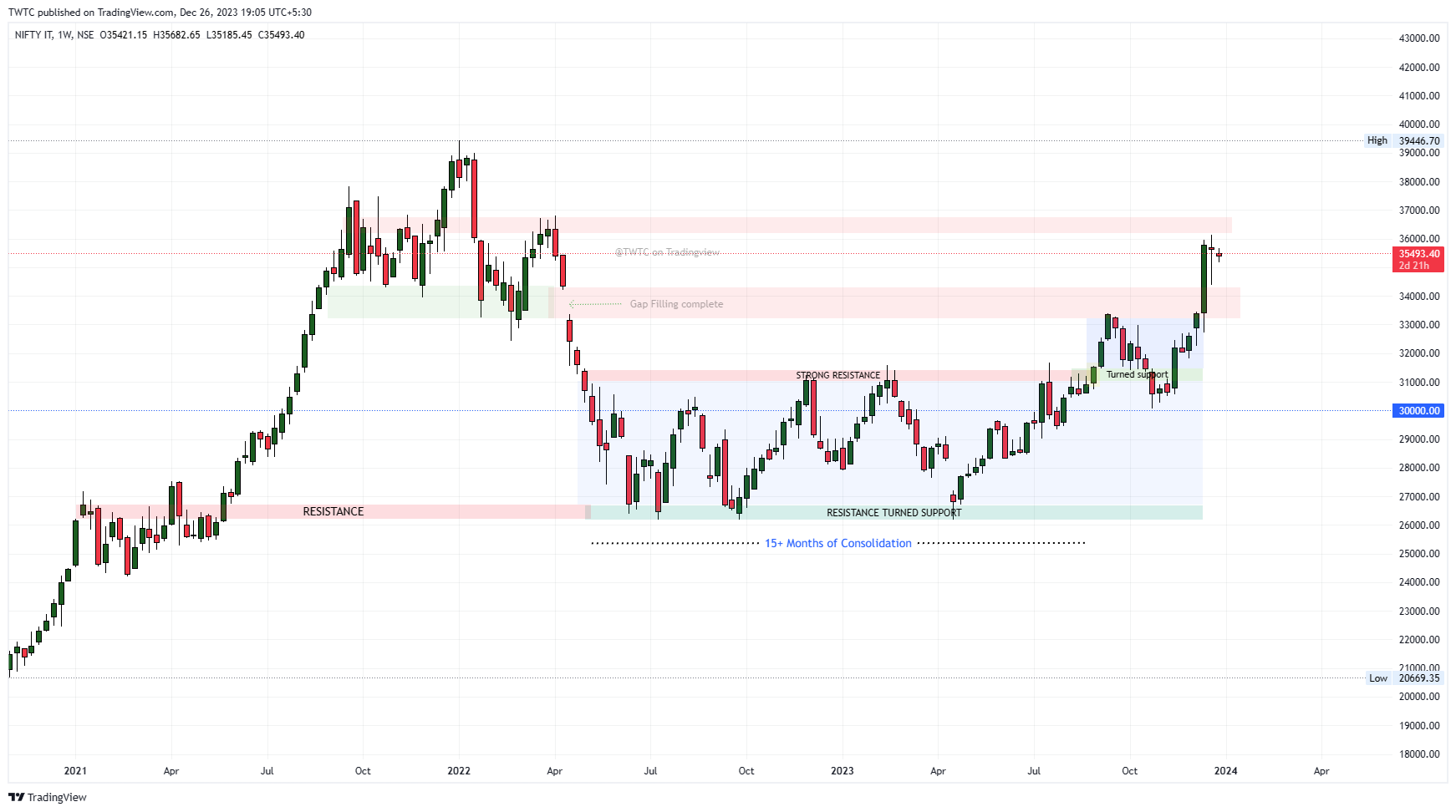 NSE:CNXIT Chart Image by TheChartereds