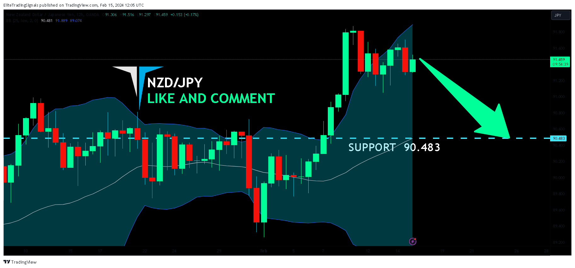 OANDA:NZDJPY Chart Image by EliteTradingSignals