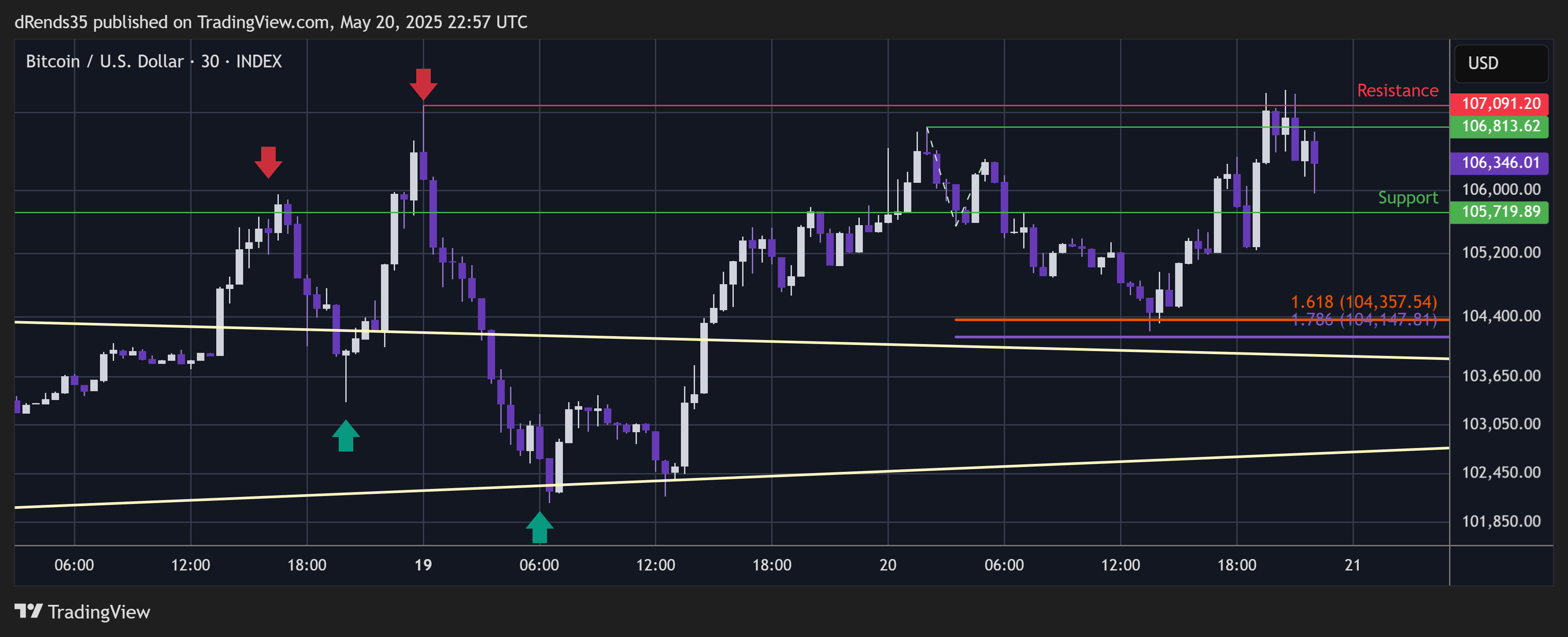 INDEX:BTCUSD Chart Image by dRends35